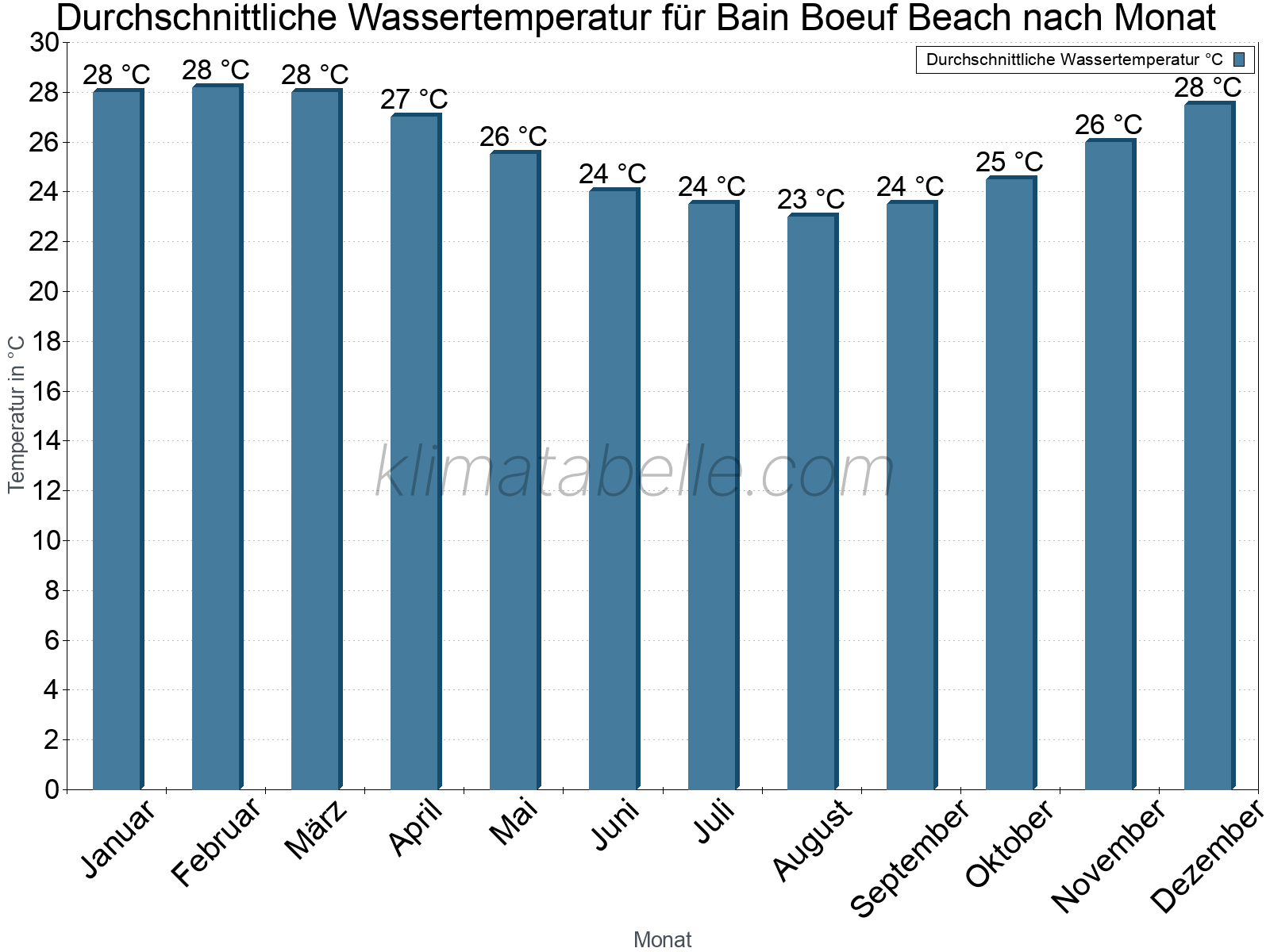 Monatliche Durchschnittstemperaturen des Wassers über das Jahr. Bain Boeuf Beach.
