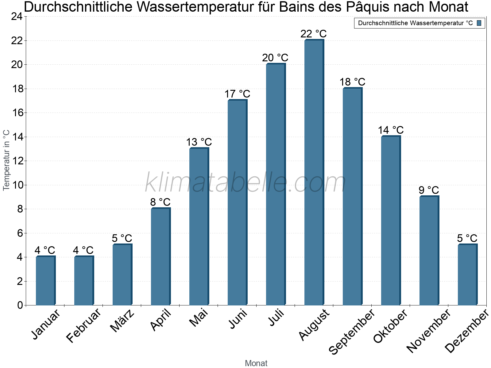 Monatliche Durchschnittstemperaturen des Wassers über das Jahr. Bains des Pâquis.