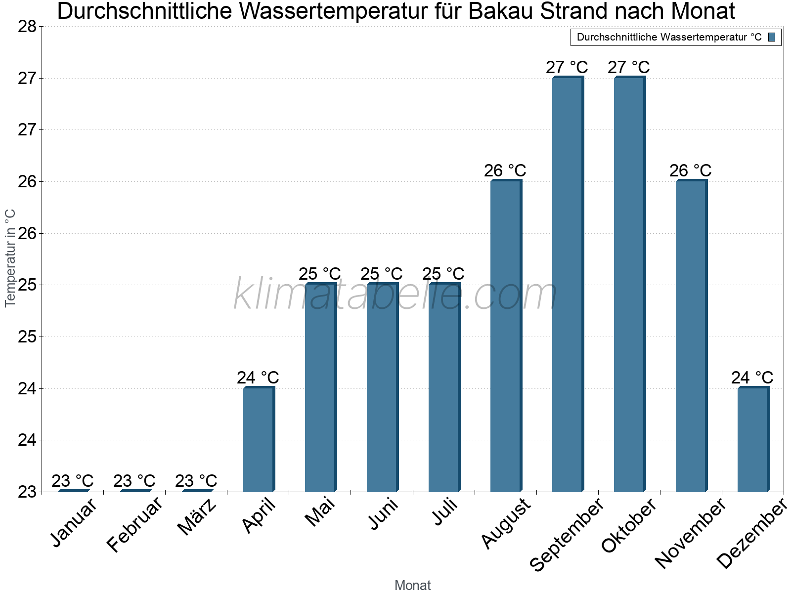 Monatliche Durchschnittstemperaturen des Wassers über das Jahr. Bakau Strand.