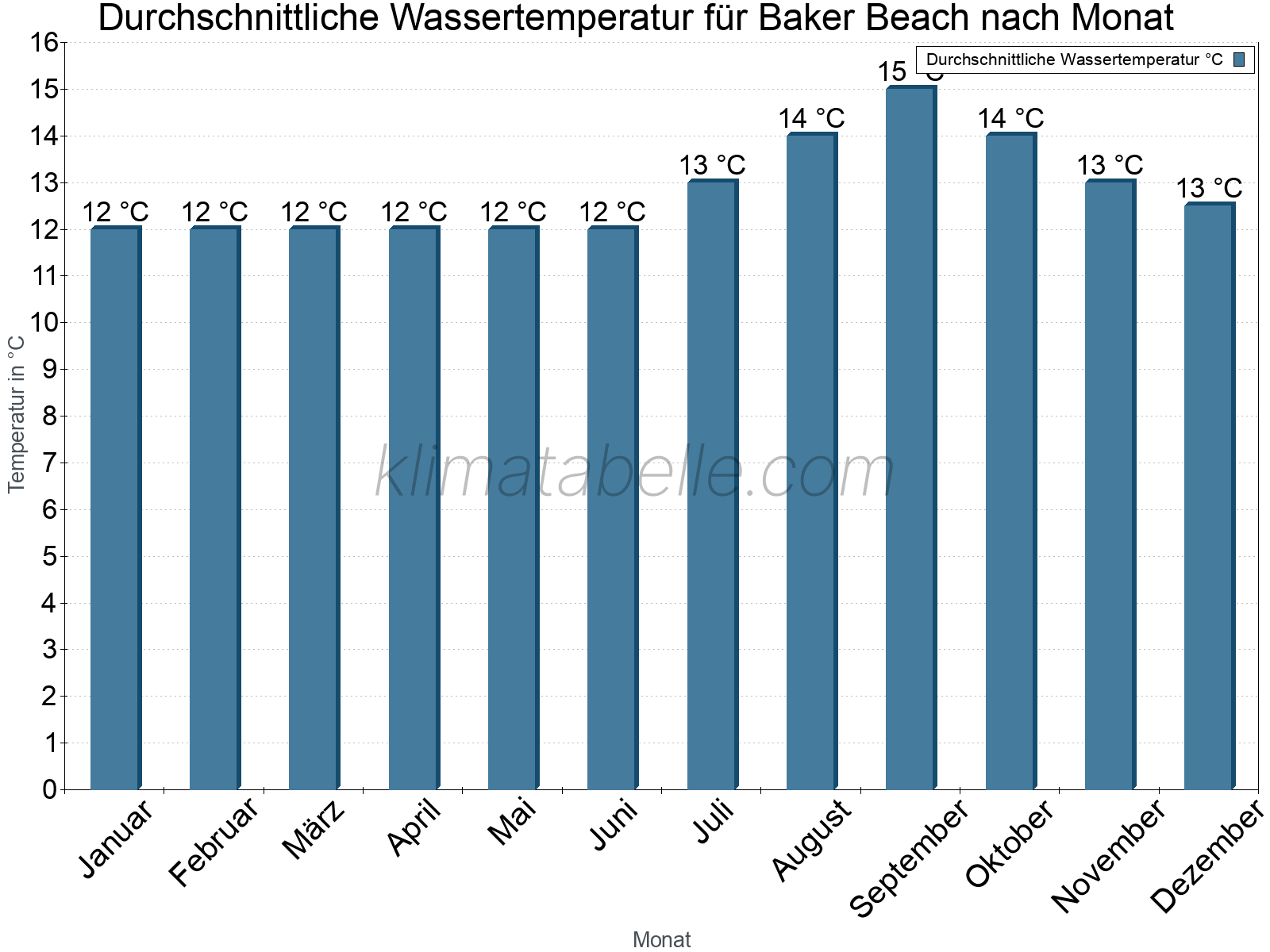 Monatliche Durchschnittstemperaturen des Wassers über das Jahr. Baker Beach.