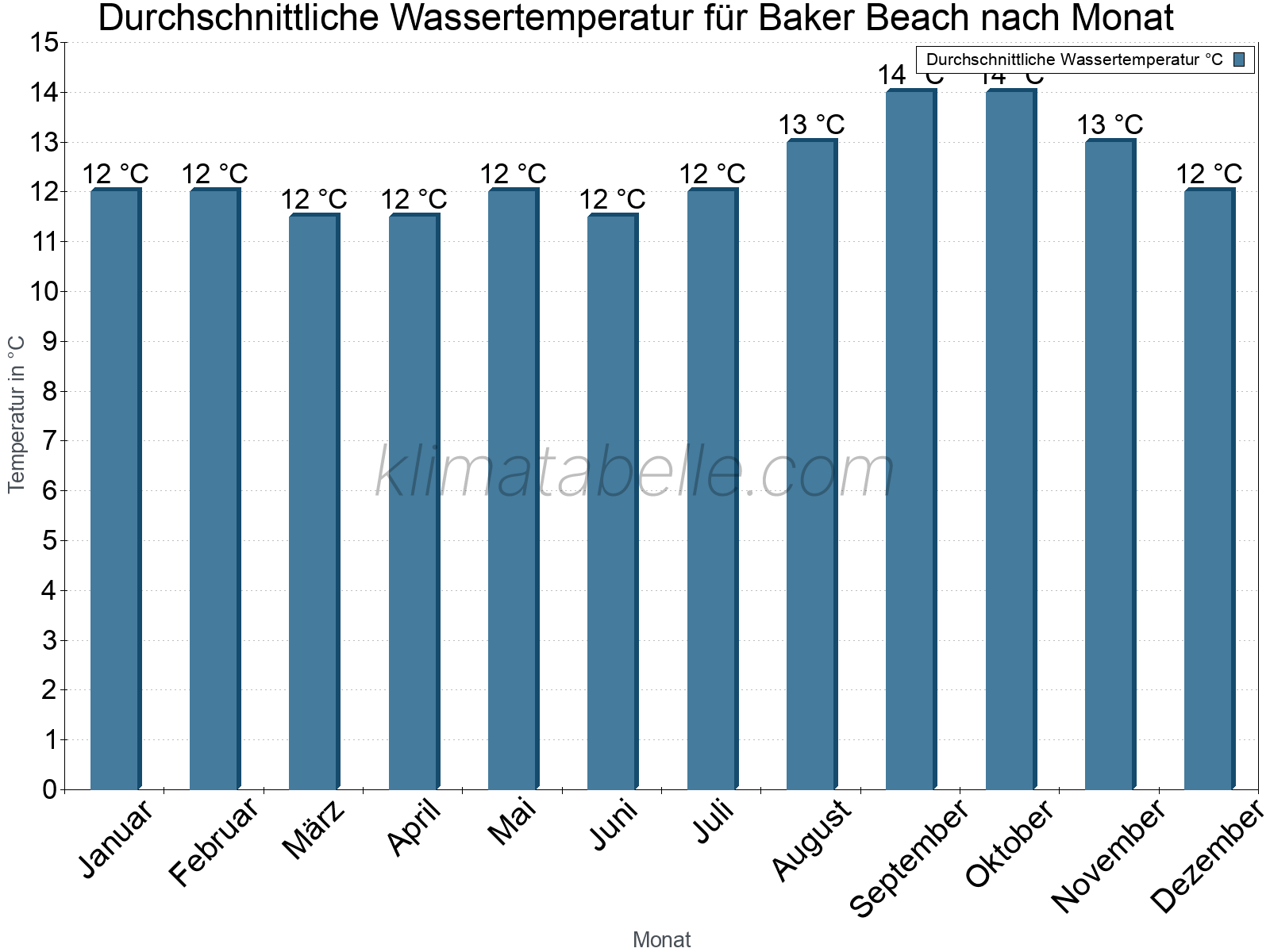 Monatliche Durchschnittstemperaturen des Wassers über das Jahr. Baker Beach.