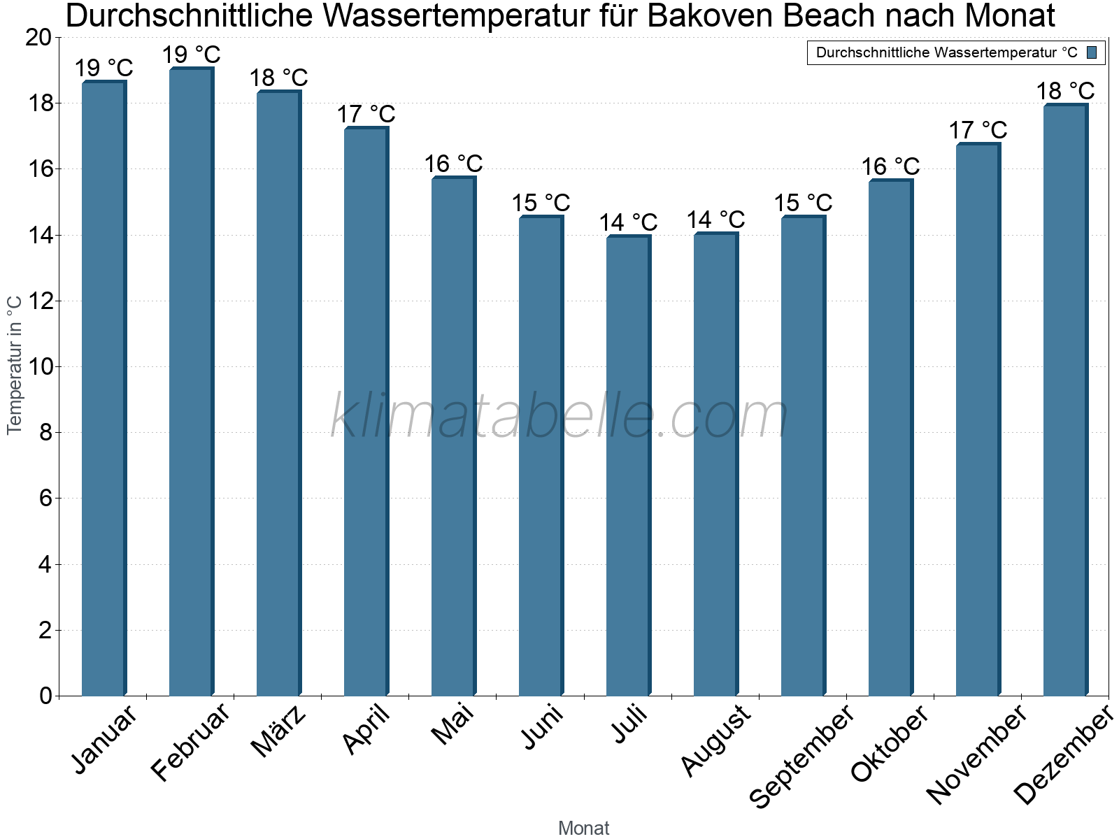 Monatliche Durchschnittstemperaturen des Wassers über das Jahr. Bakoven Beach.