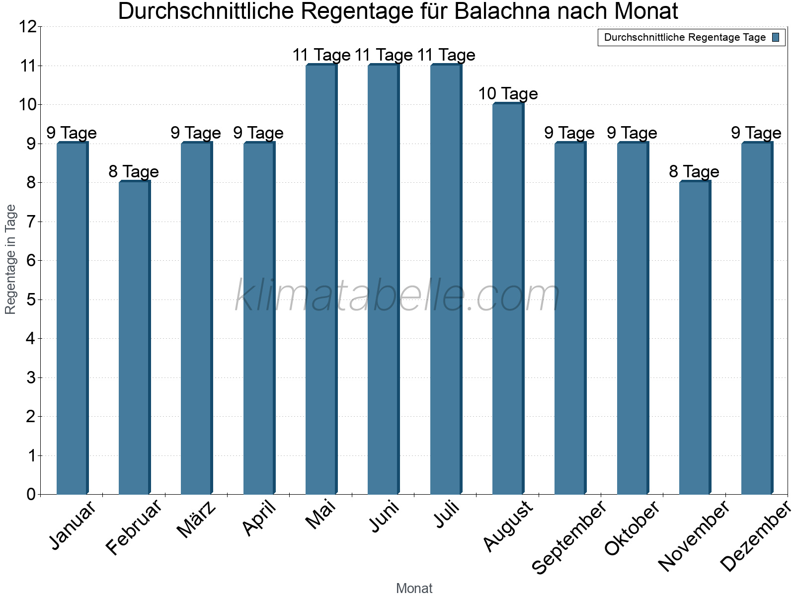 Monatliche Durchschnittswerte der Regentage im Jahresverlauf. Balachna.