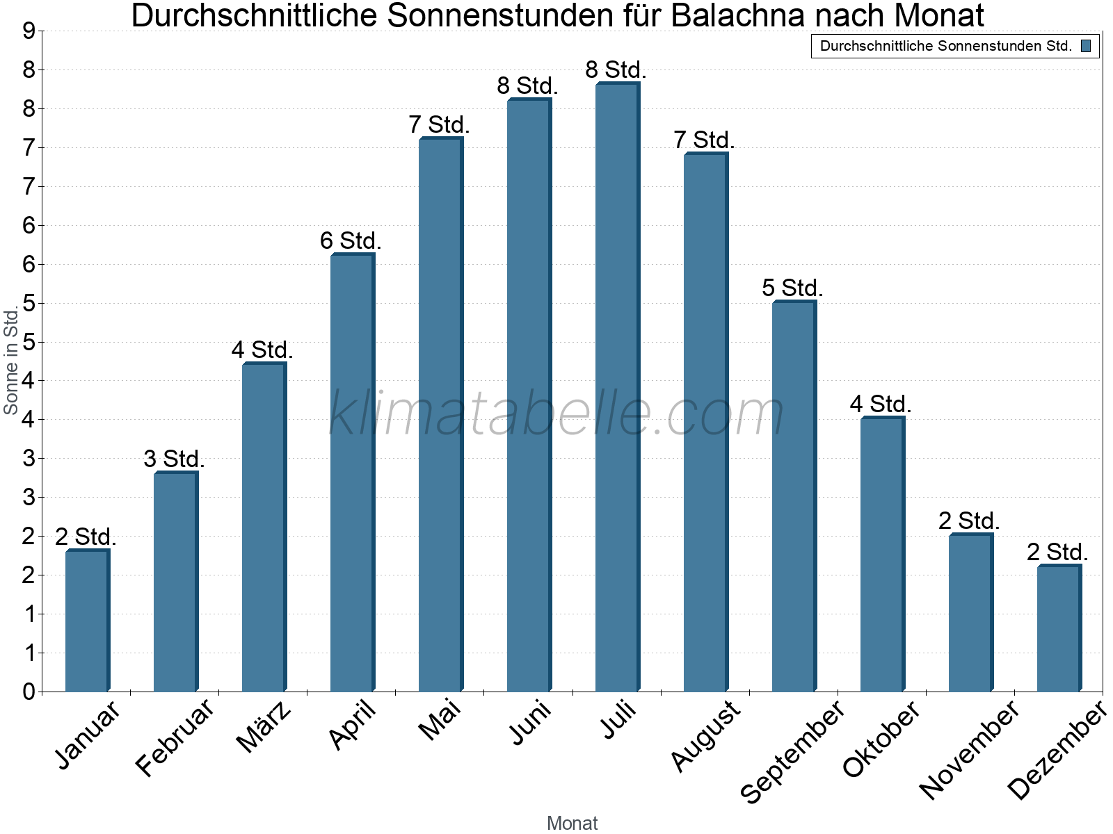Monatliche Durchschnittswerte der täglichen Sonnenstunden im Jahresverlauf. Balachna.