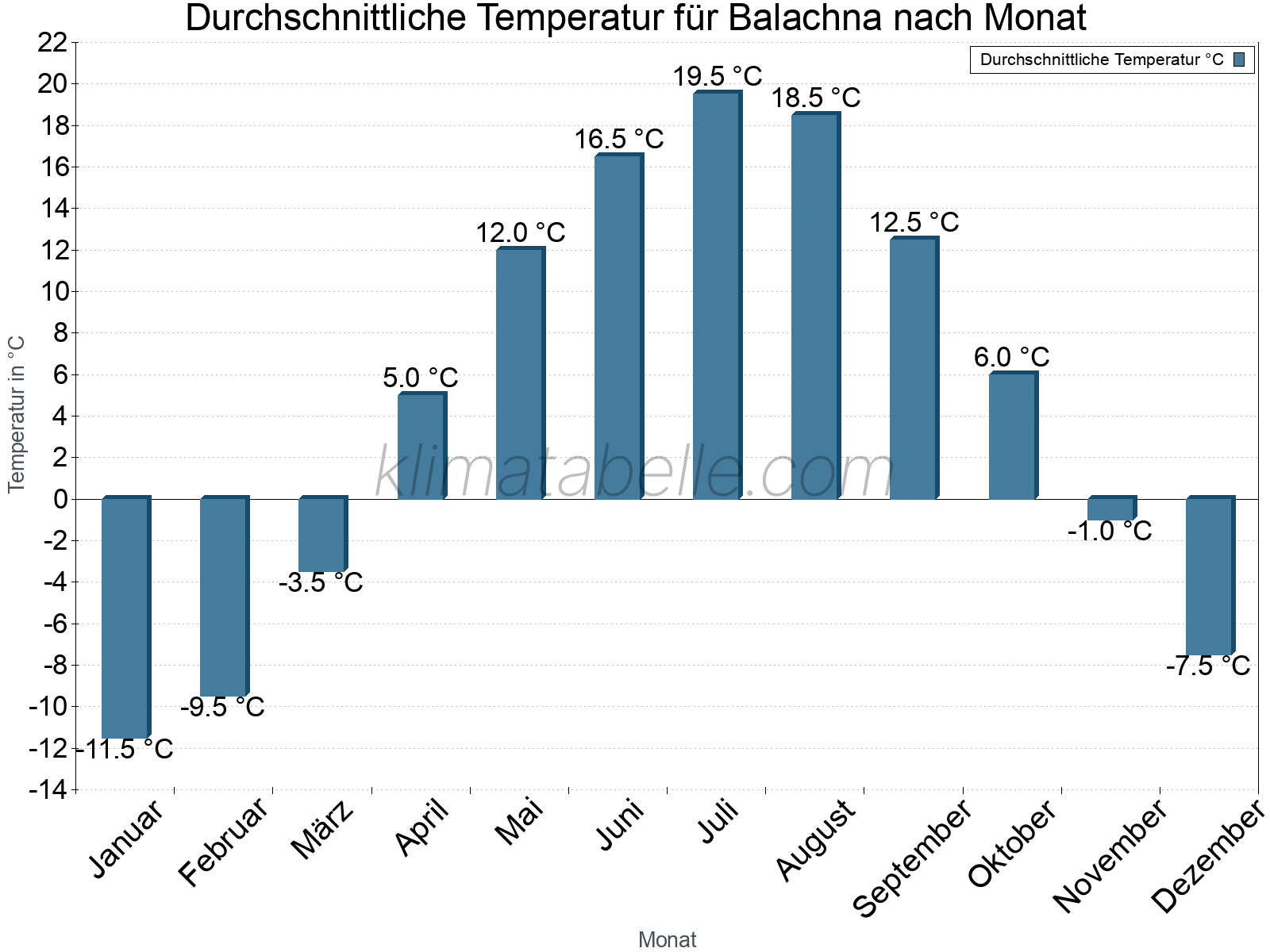 Jahresverlauf der gemittelten Temperatur je Monat. Balachna.