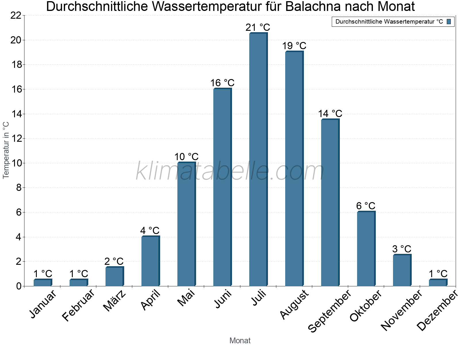 Monatliche Durchschnittstemperaturen des Wassers über das Jahr. Balachna.