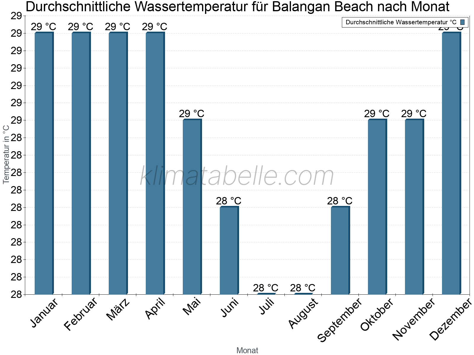 Monatliche Durchschnittstemperaturen des Wassers über das Jahr. Balangan Beach.