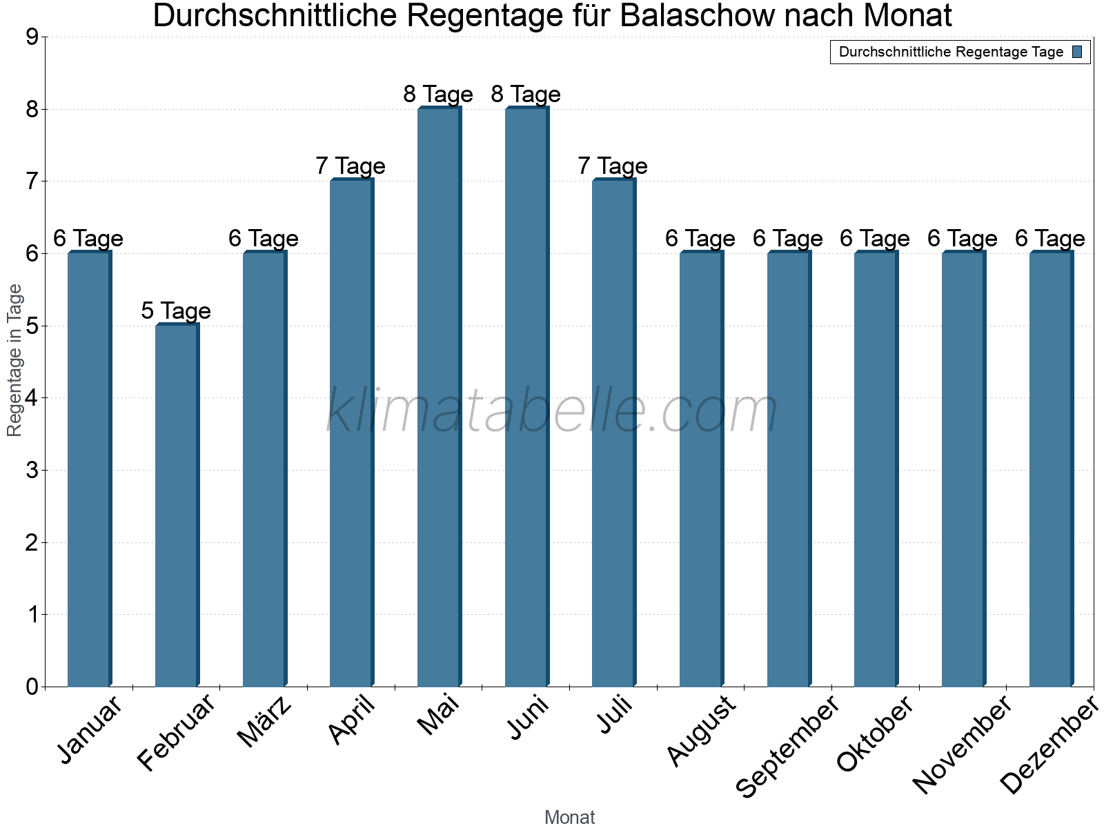 Monatliche Durchschnittswerte der Regentage im Jahresverlauf. Balaschow.