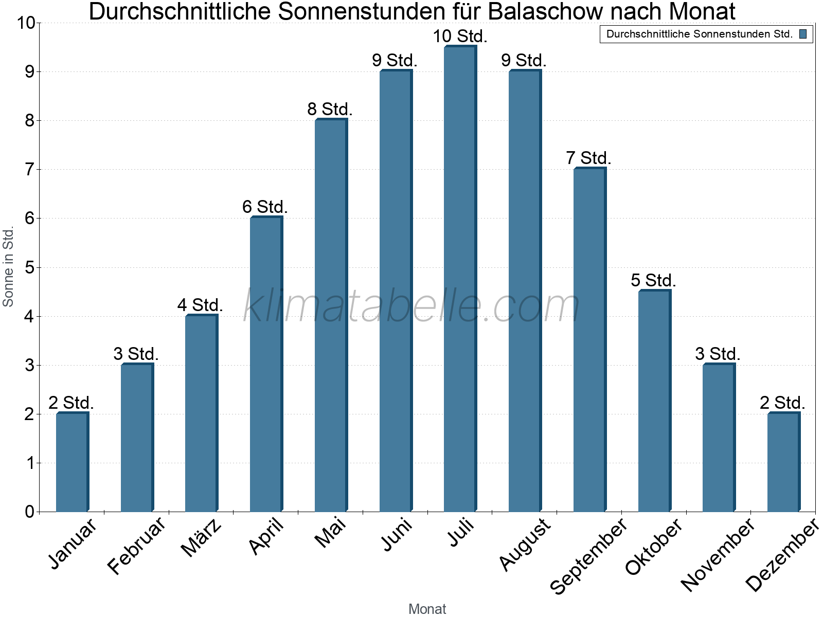 Monatliche Durchschnittswerte der täglichen Sonnenstunden im Jahresverlauf. Balaschow.