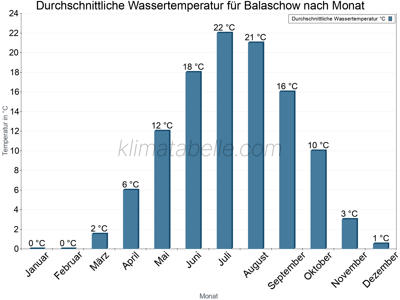 Monatliche Durchschnittstemperaturen des Wassers über das Jahr. Balaschow.