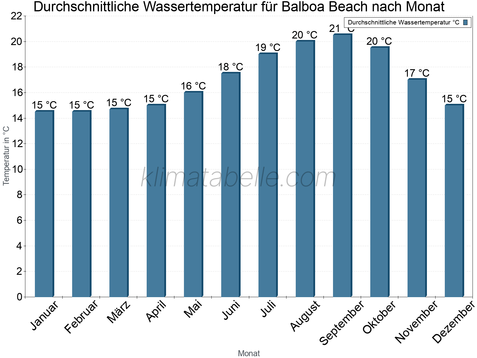 Monatliche Durchschnittstemperaturen des Wassers über das Jahr. Balboa Beach.