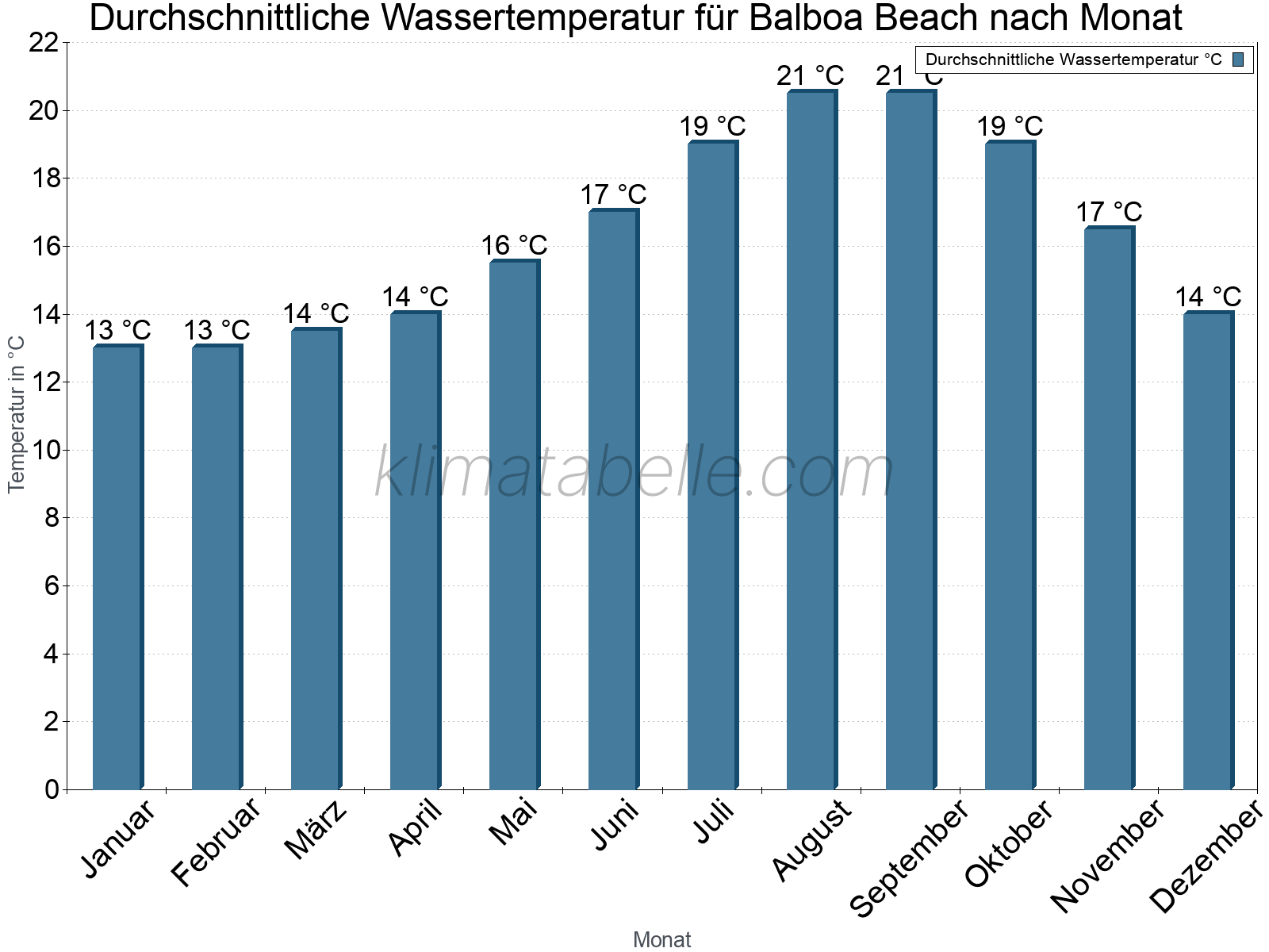 Monatliche Durchschnittstemperaturen des Wassers über das Jahr. Balboa Beach.