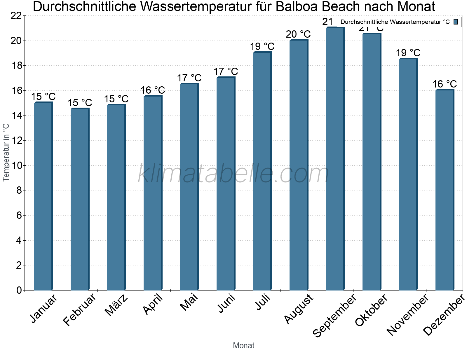 Monatliche Durchschnittstemperaturen des Wassers über das Jahr. Balboa Beach.