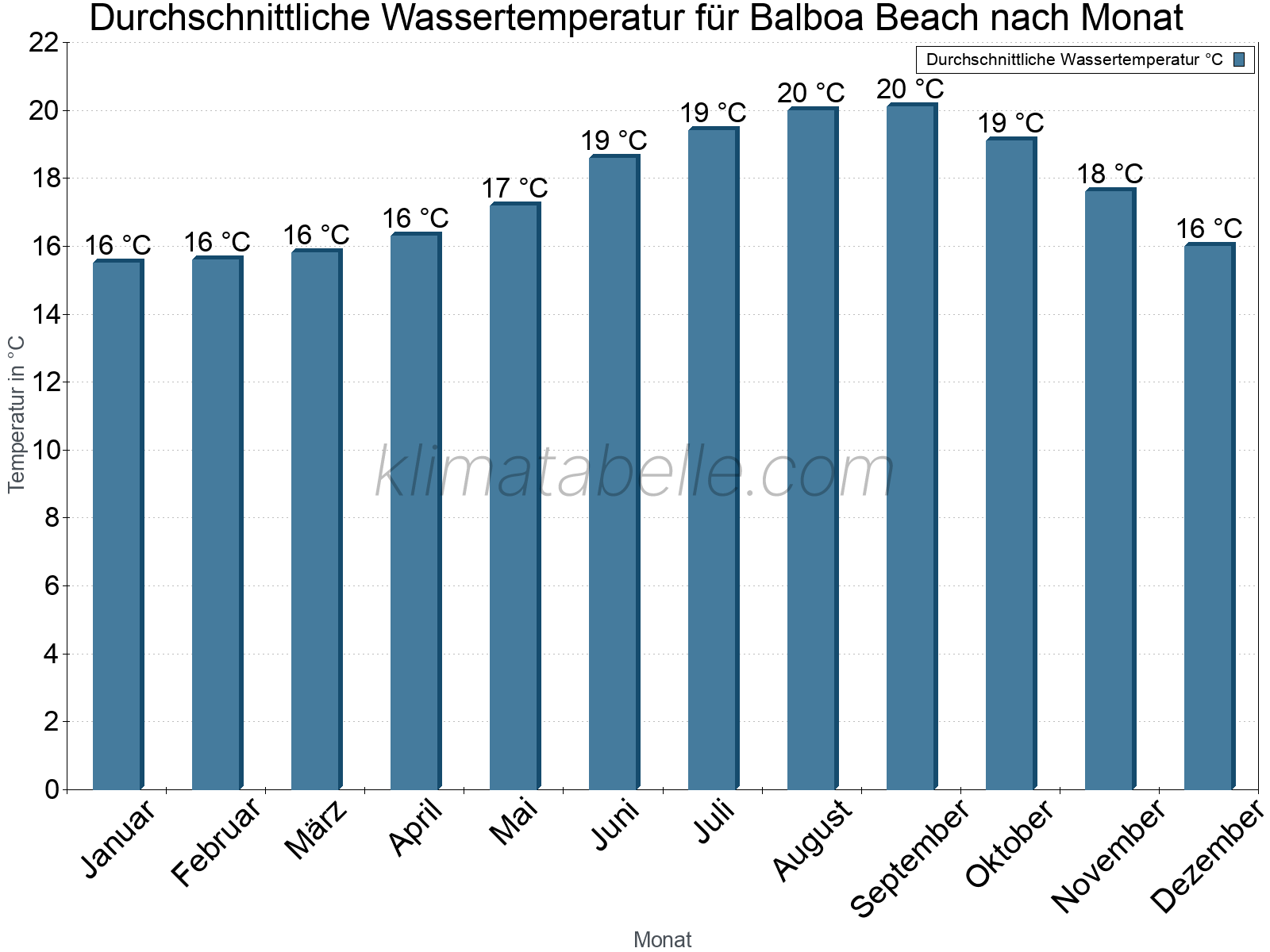Monatliche Durchschnittstemperaturen des Wassers über das Jahr. Balboa Beach.