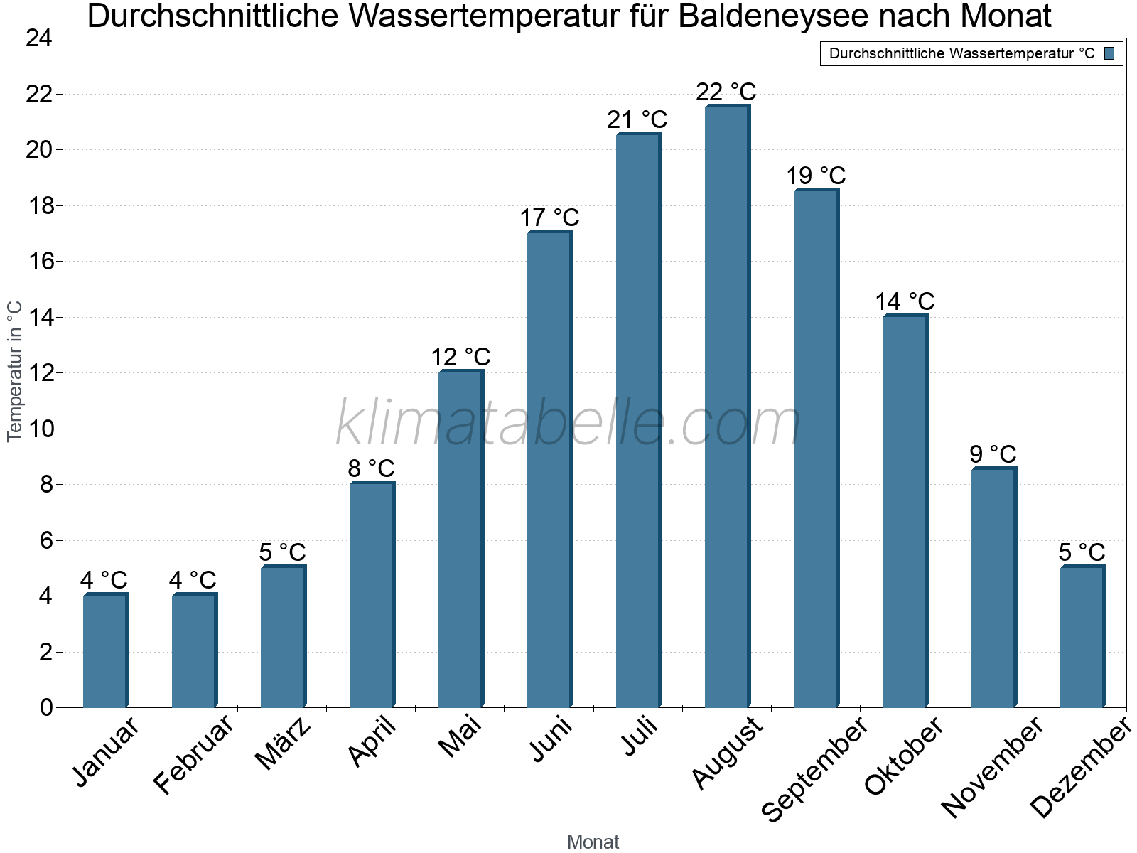 Monatliche Durchschnittstemperaturen des Wassers über das Jahr. Baldeneysee.