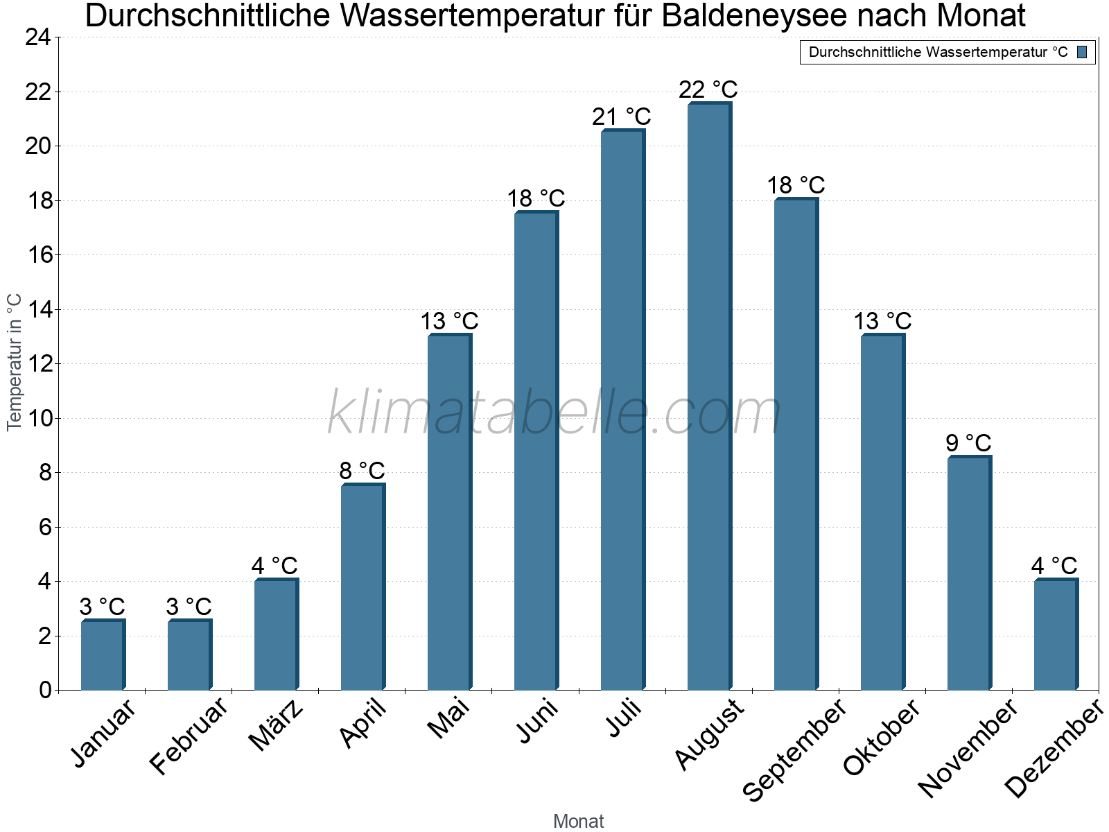 Monatliche Durchschnittstemperaturen des Wassers über das Jahr. Baldeneysee.