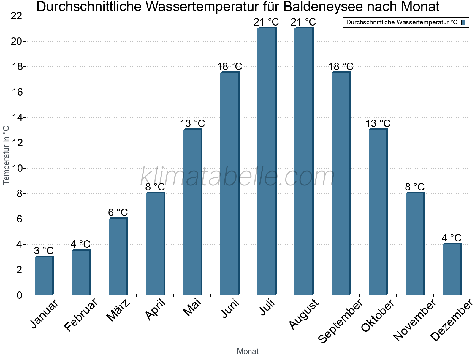Monatliche Durchschnittstemperaturen des Wassers über das Jahr. Baldeneysee.