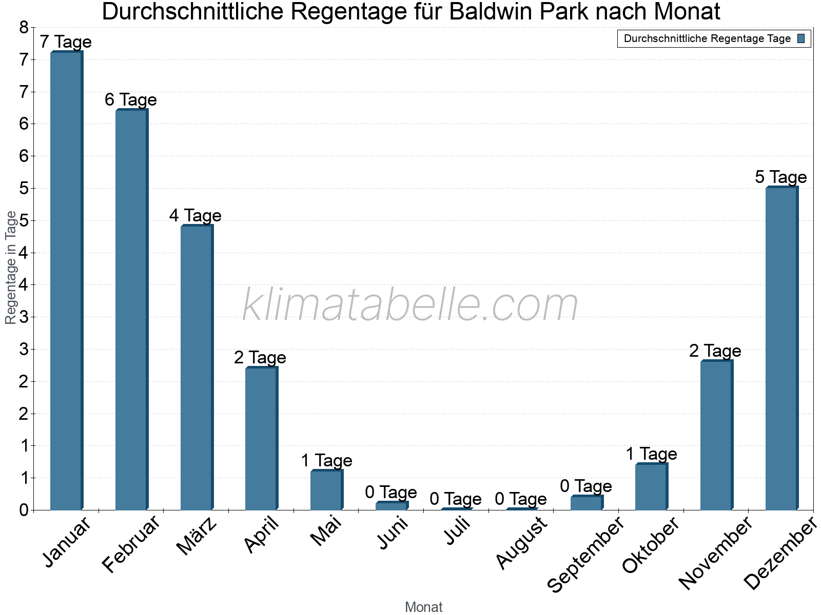 Monatliche Durchschnittswerte der Regentage im Jahresverlauf. Baldwin Park.