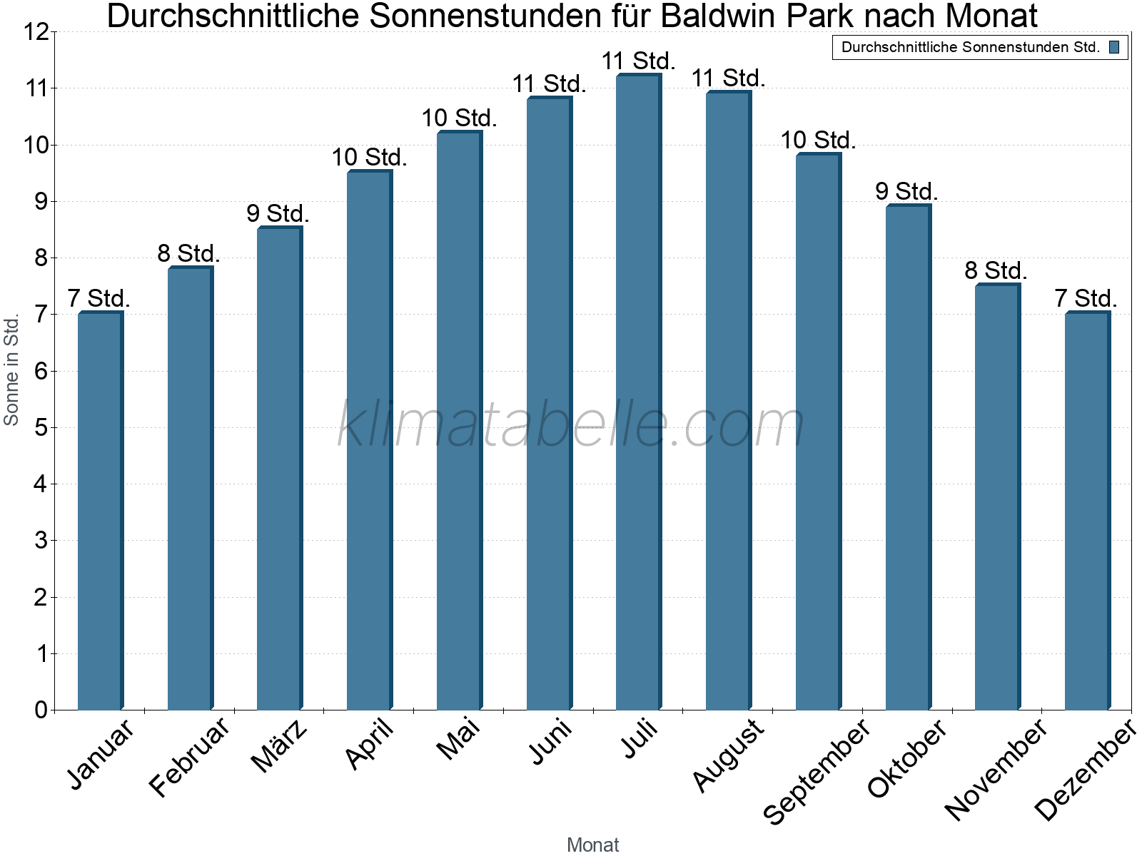 Monatliche Durchschnittswerte der täglichen Sonnenstunden im Jahresverlauf. Baldwin Park.