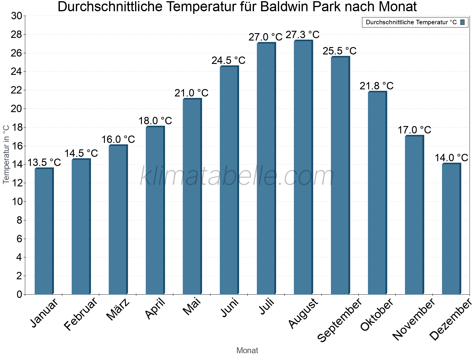 Jahresverlauf der gemittelten Temperatur je Monat. Baldwin Park.