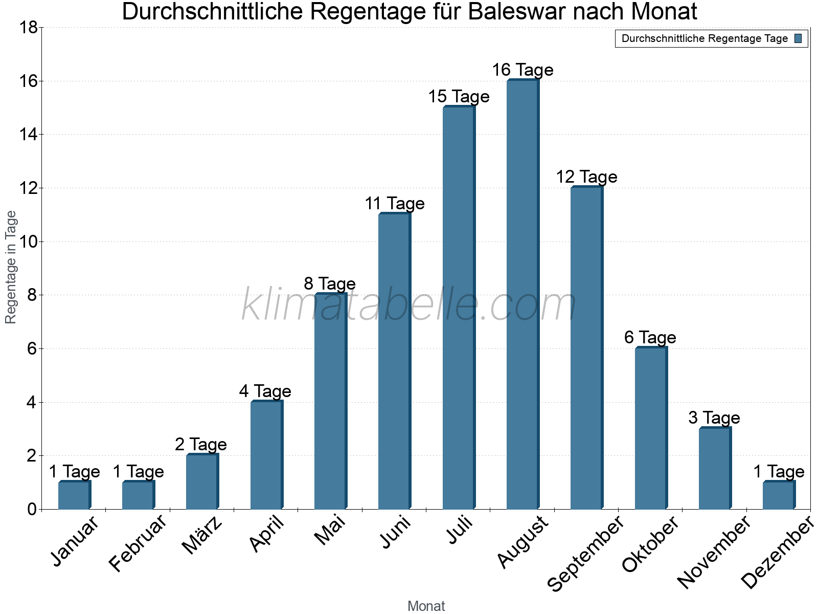 Monatliche Durchschnittswerte der Regentage im Jahresverlauf. Baleswar.