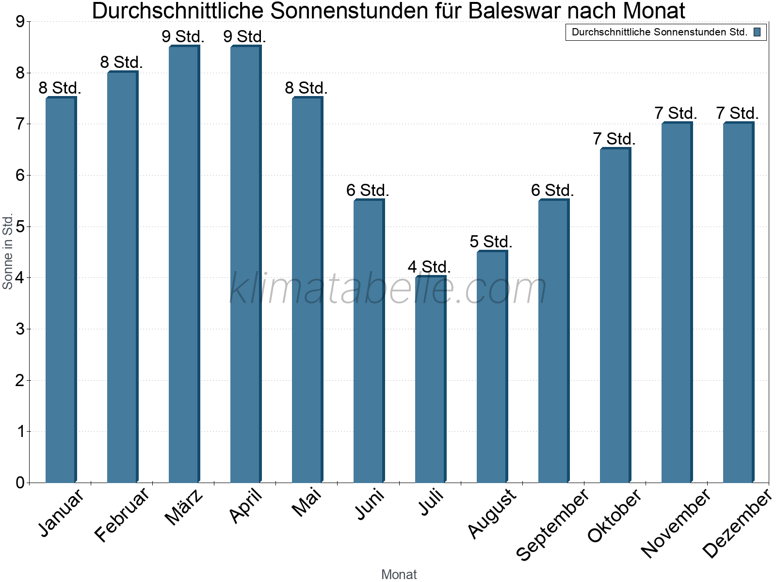 Monatliche Durchschnittswerte der täglichen Sonnenstunden im Jahresverlauf. Baleswar.