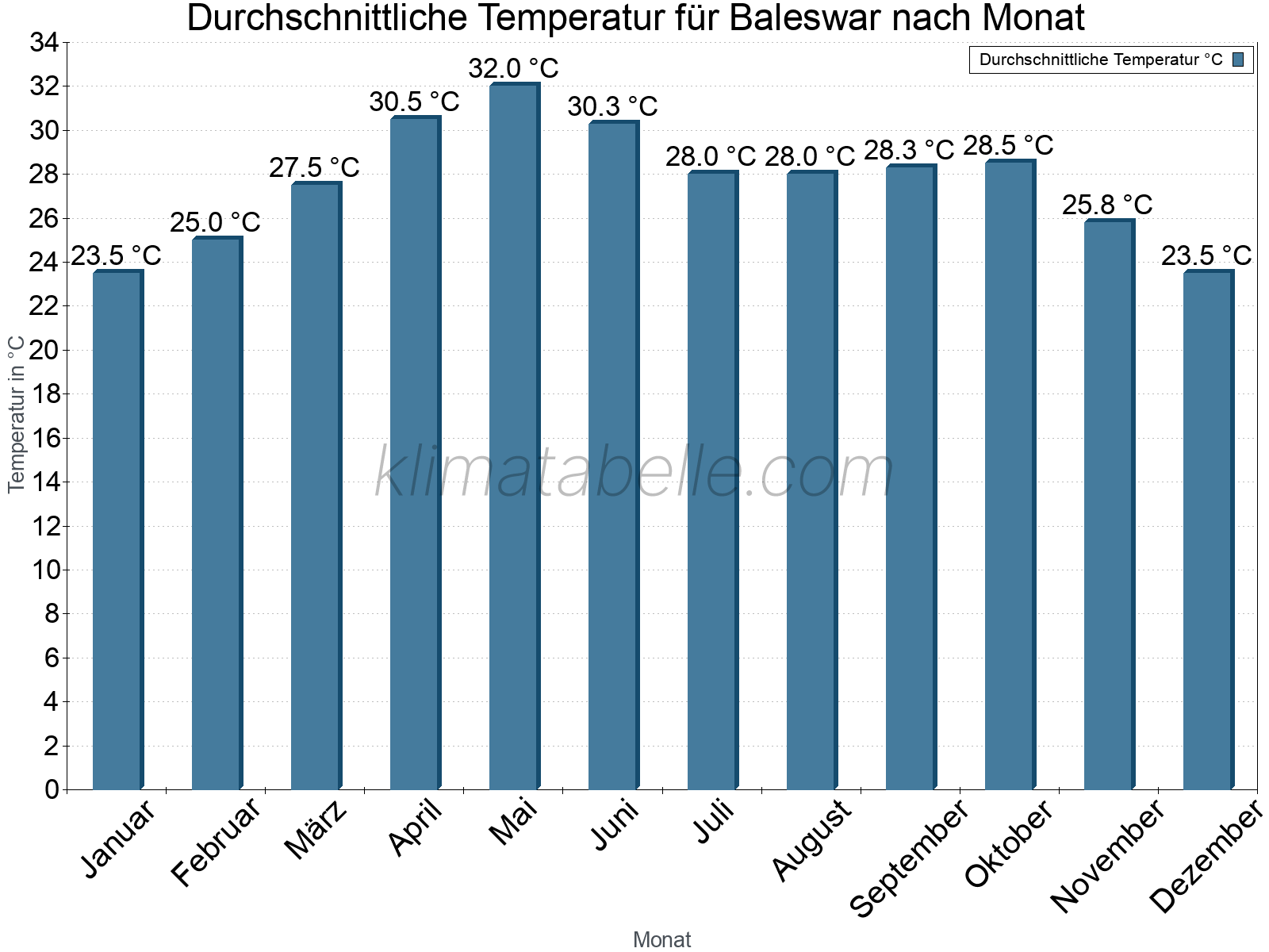Jahresverlauf der gemittelten Temperatur je Monat. Baleswar.