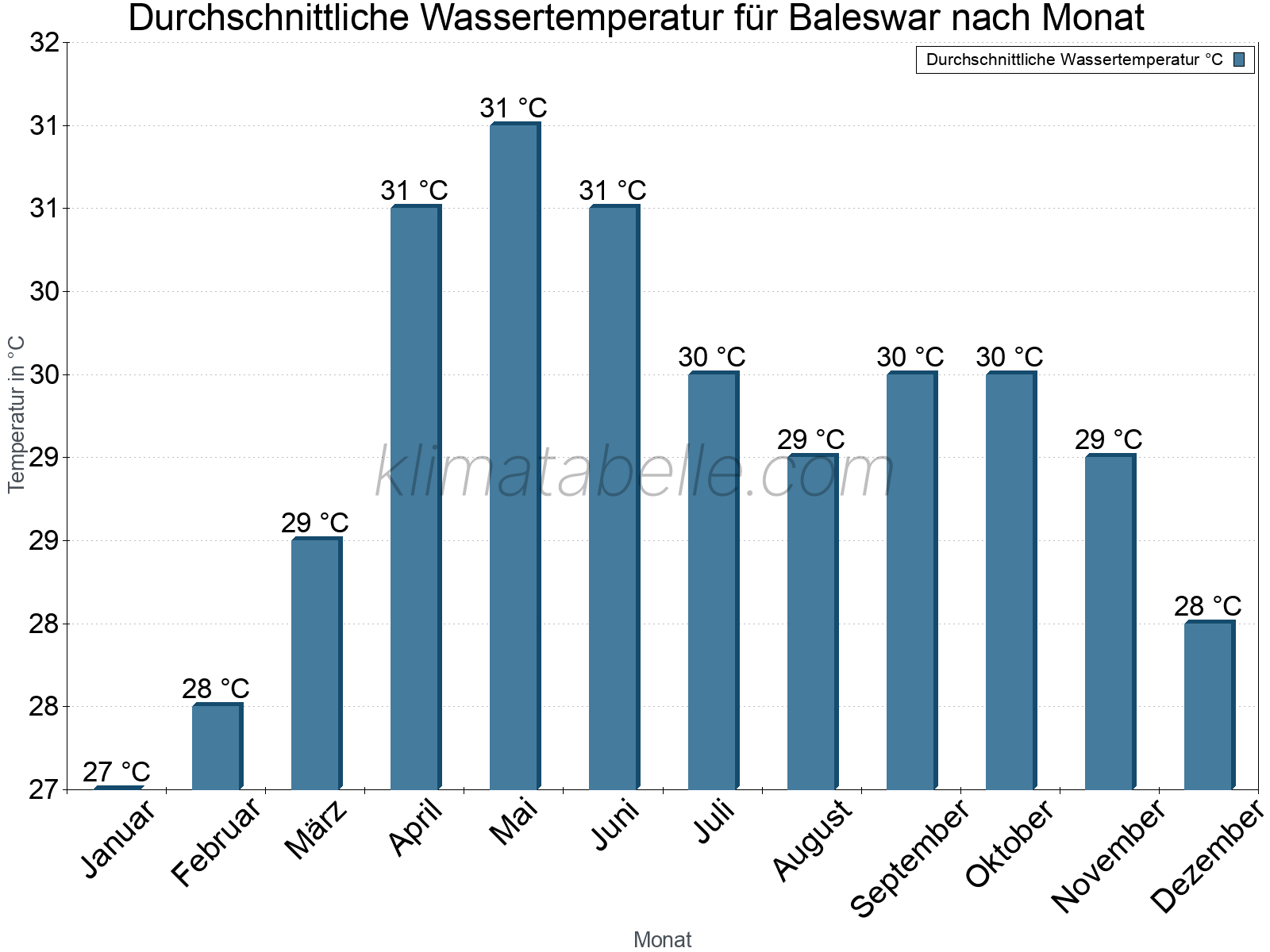 Monatliche Durchschnittstemperaturen des Wassers über das Jahr. Baleswar.