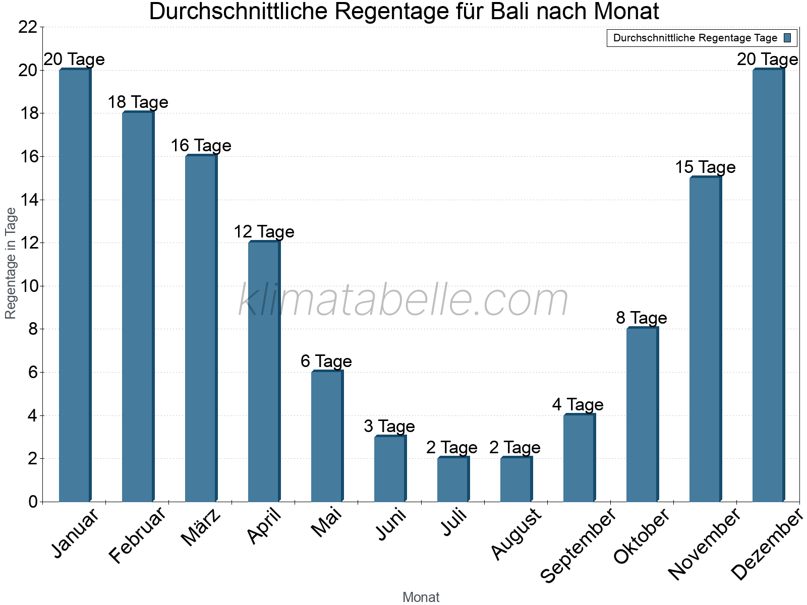Monatliche Durchschnittswerte der Regentage im Jahresverlauf. Bali.