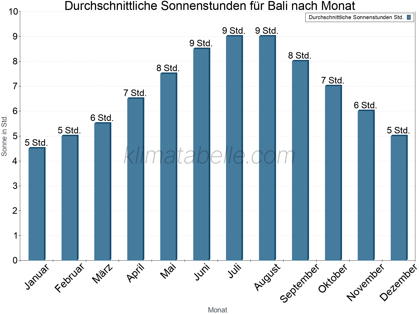 Monatliche Durchschnittswerte der täglichen Sonnenstunden im Jahresverlauf. Bali.