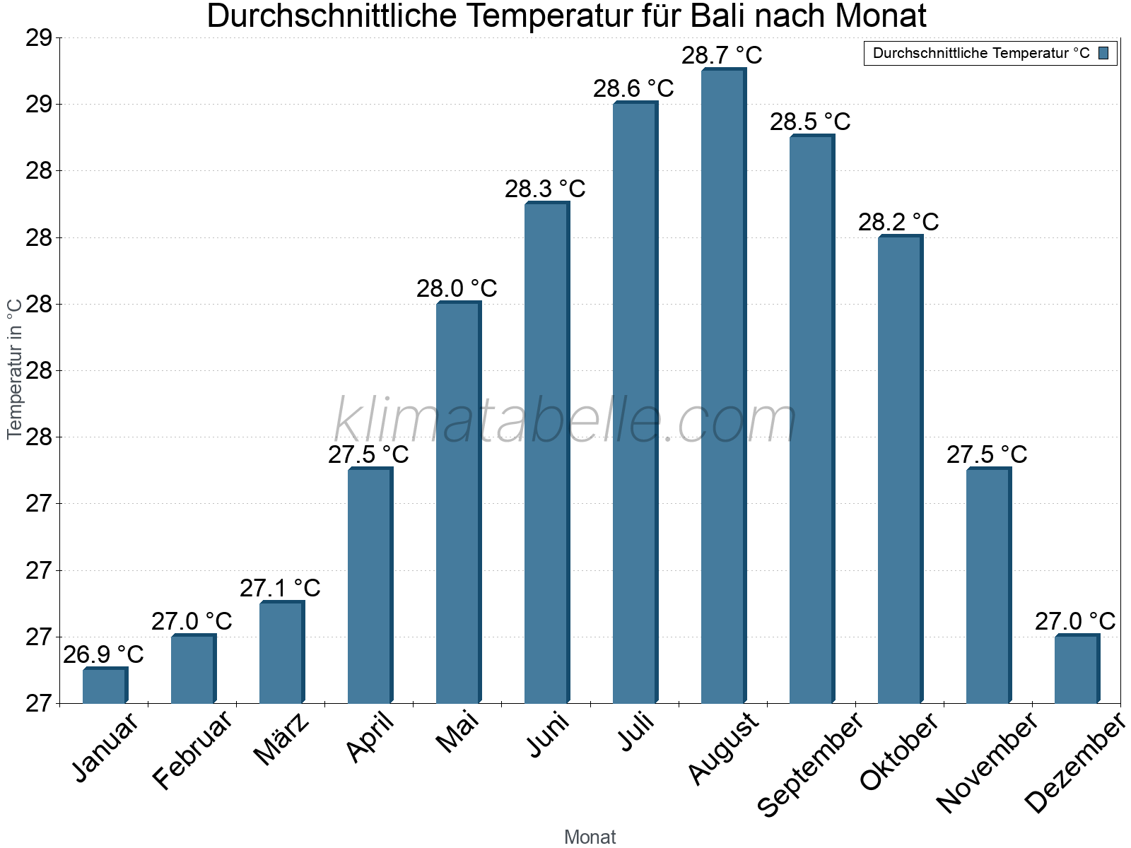 Jahresverlauf der gemittelten Temperatur je Monat. Bali.