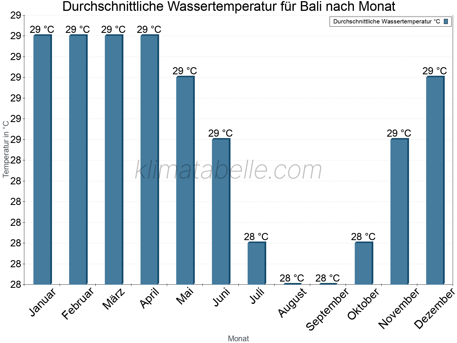 Monatliche Durchschnittstemperaturen des Wassers über das Jahr. Bali.