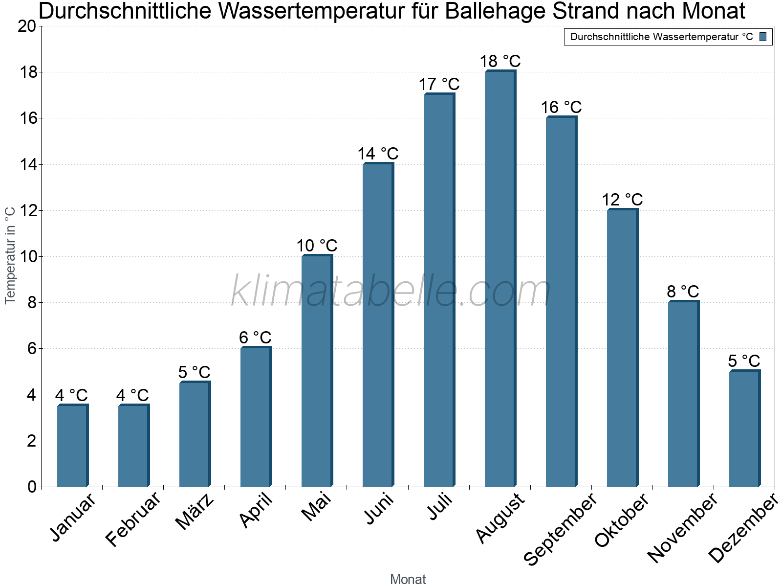 Monatliche Durchschnittstemperaturen des Wassers über das Jahr. Ballehage Strand.