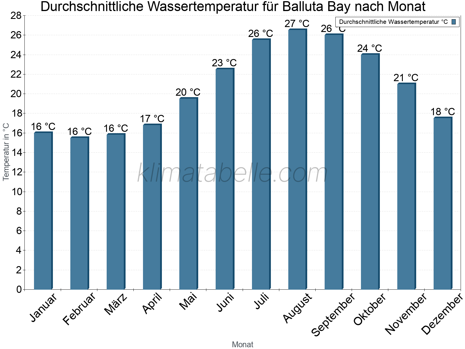 Monatliche Durchschnittstemperaturen des Wassers über das Jahr. Balluta Bay.