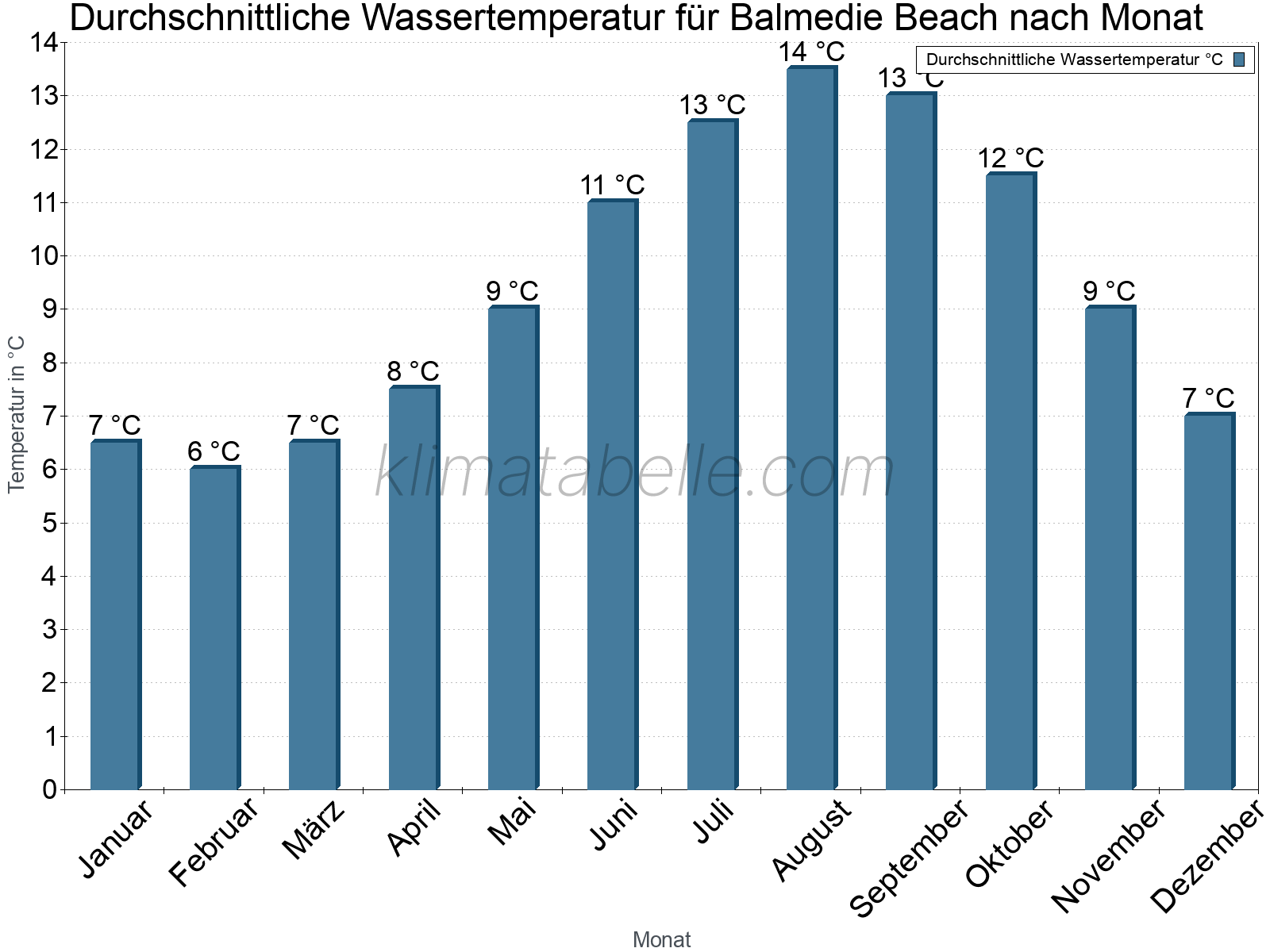 Monatliche Durchschnittstemperaturen des Wassers über das Jahr. Balmedie Beach.