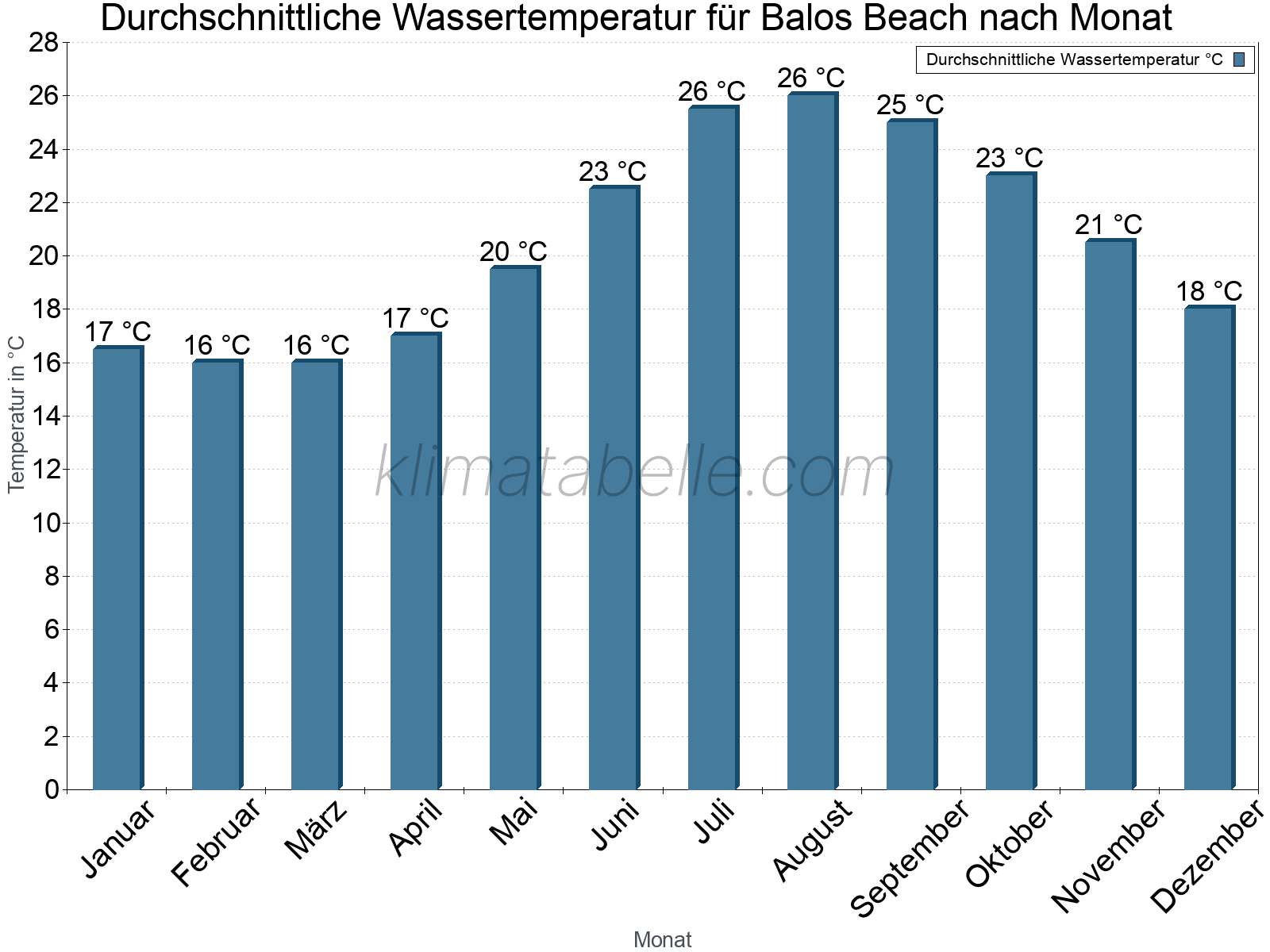 Monatliche Durchschnittstemperaturen des Wassers über das Jahr. Balos Beach.