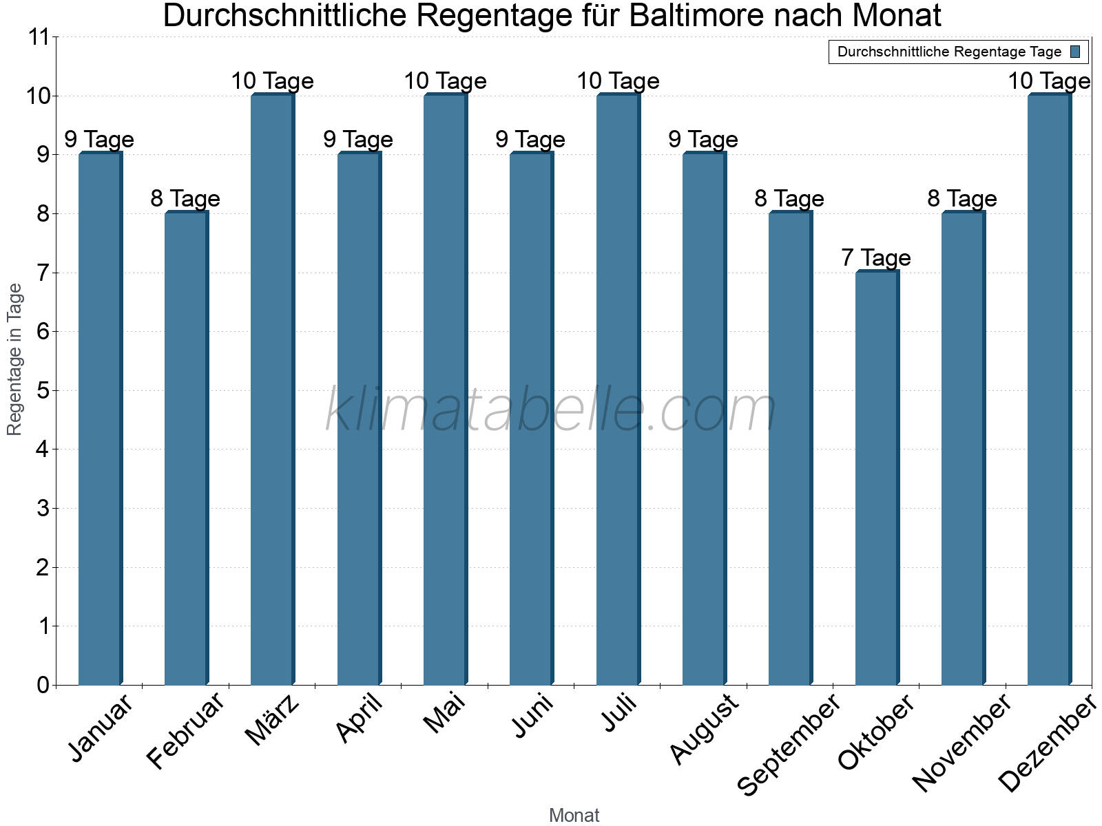 Monatliche Durchschnittswerte der Regentage im Jahresverlauf. Baltimore.