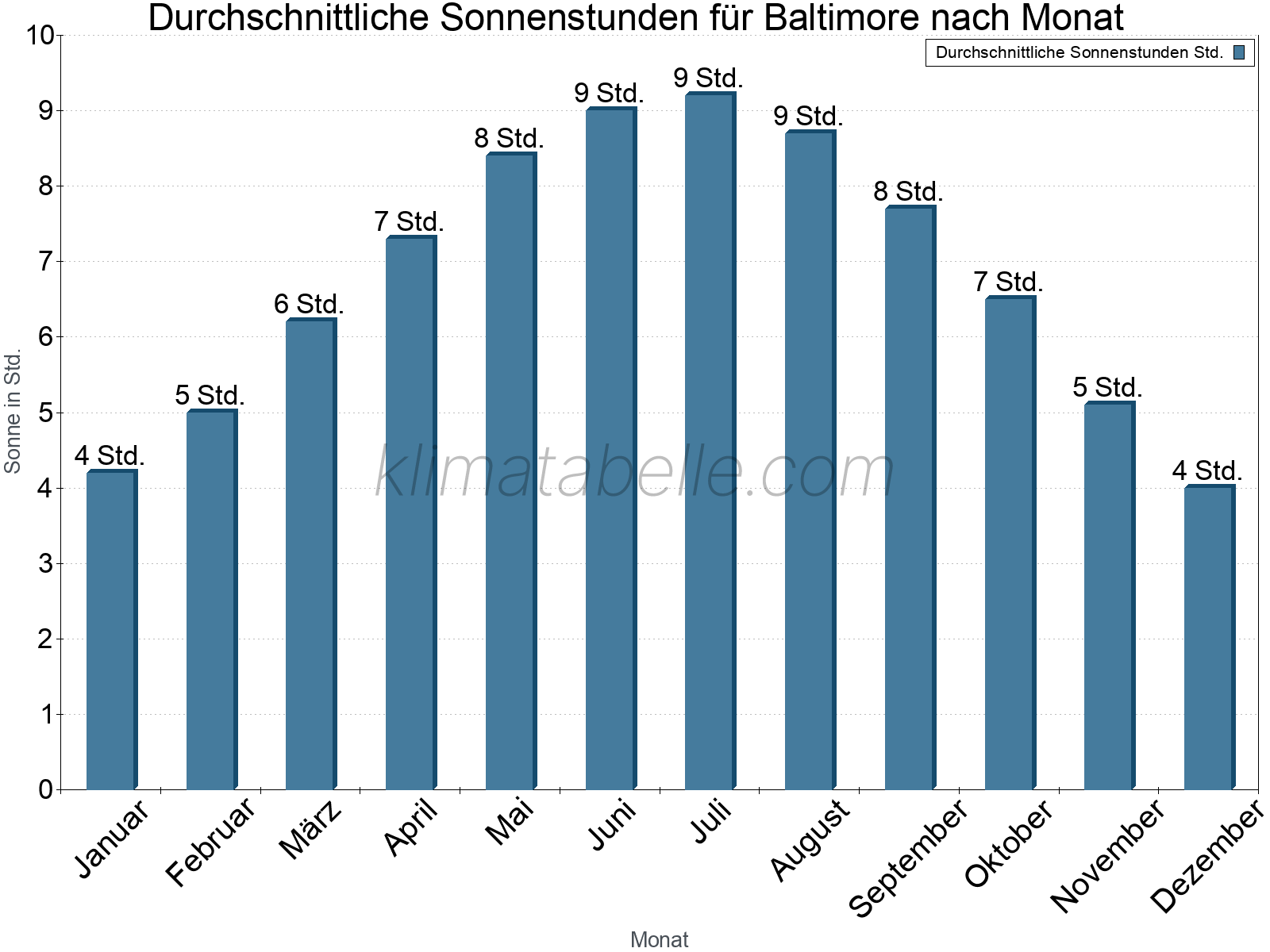 Monatliche Durchschnittswerte der täglichen Sonnenstunden im Jahresverlauf. Baltimore.