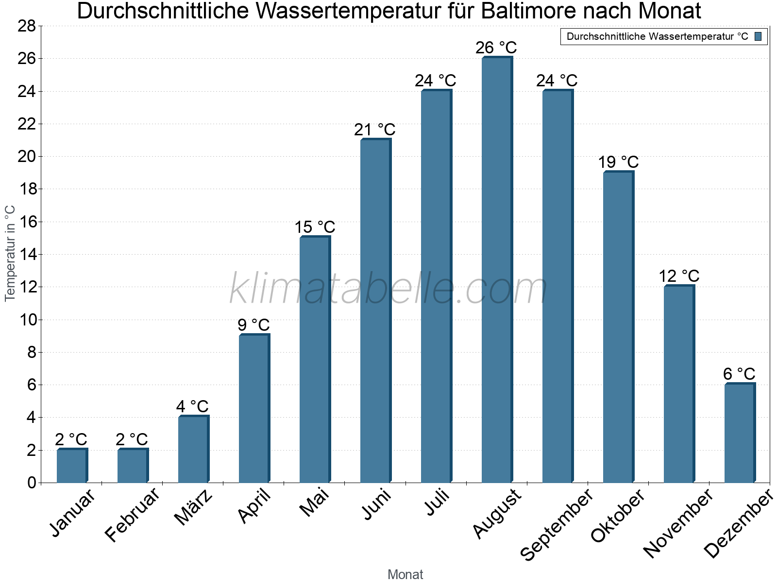 Monatliche Durchschnittstemperaturen des Wassers über das Jahr. Baltimore.