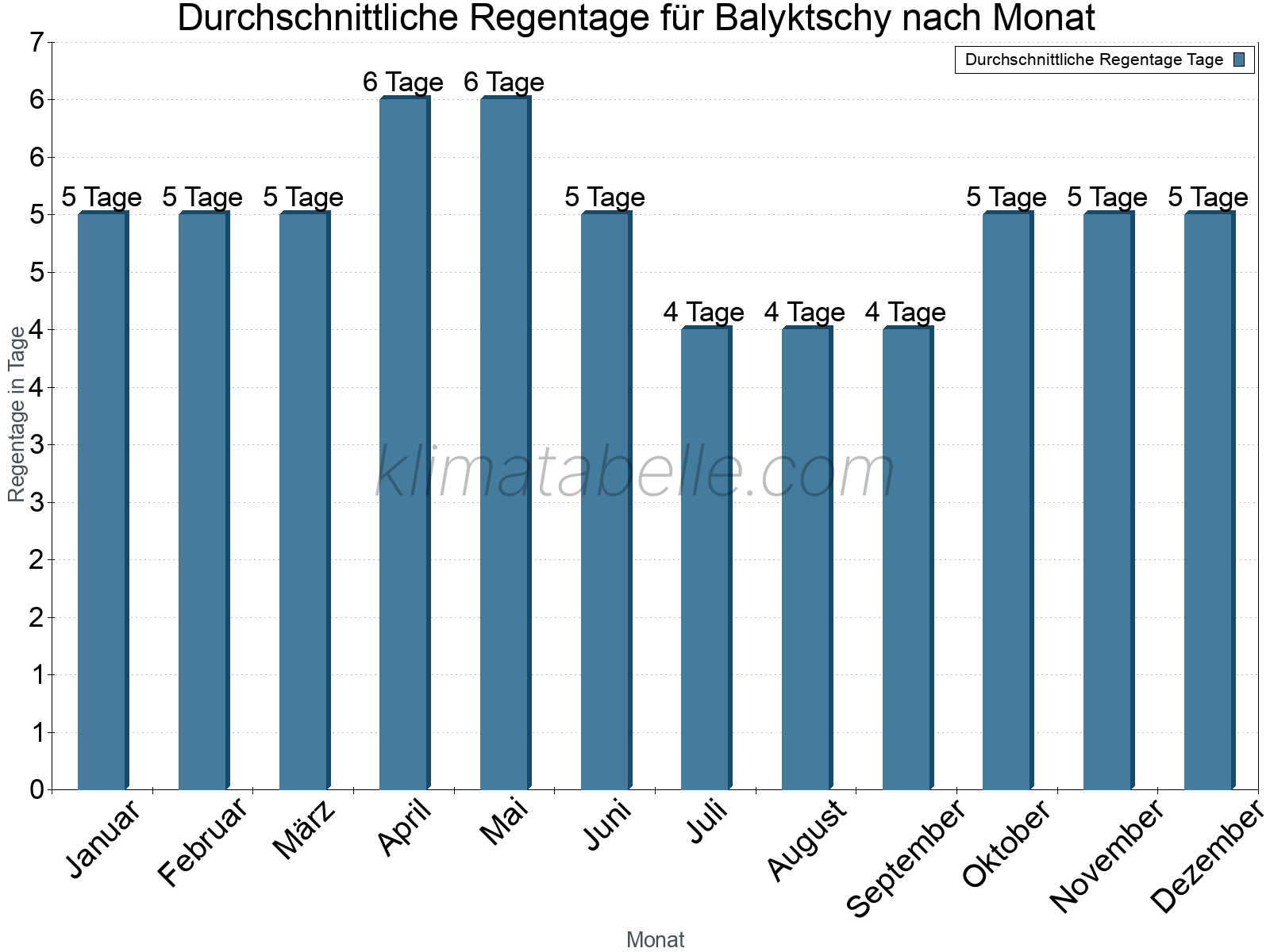 Monatliche Durchschnittswerte der Regentage im Jahresverlauf. Balyktschy.