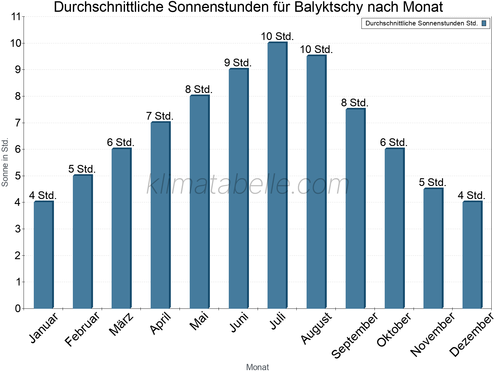 Monatliche Durchschnittswerte der täglichen Sonnenstunden im Jahresverlauf. Balyktschy.