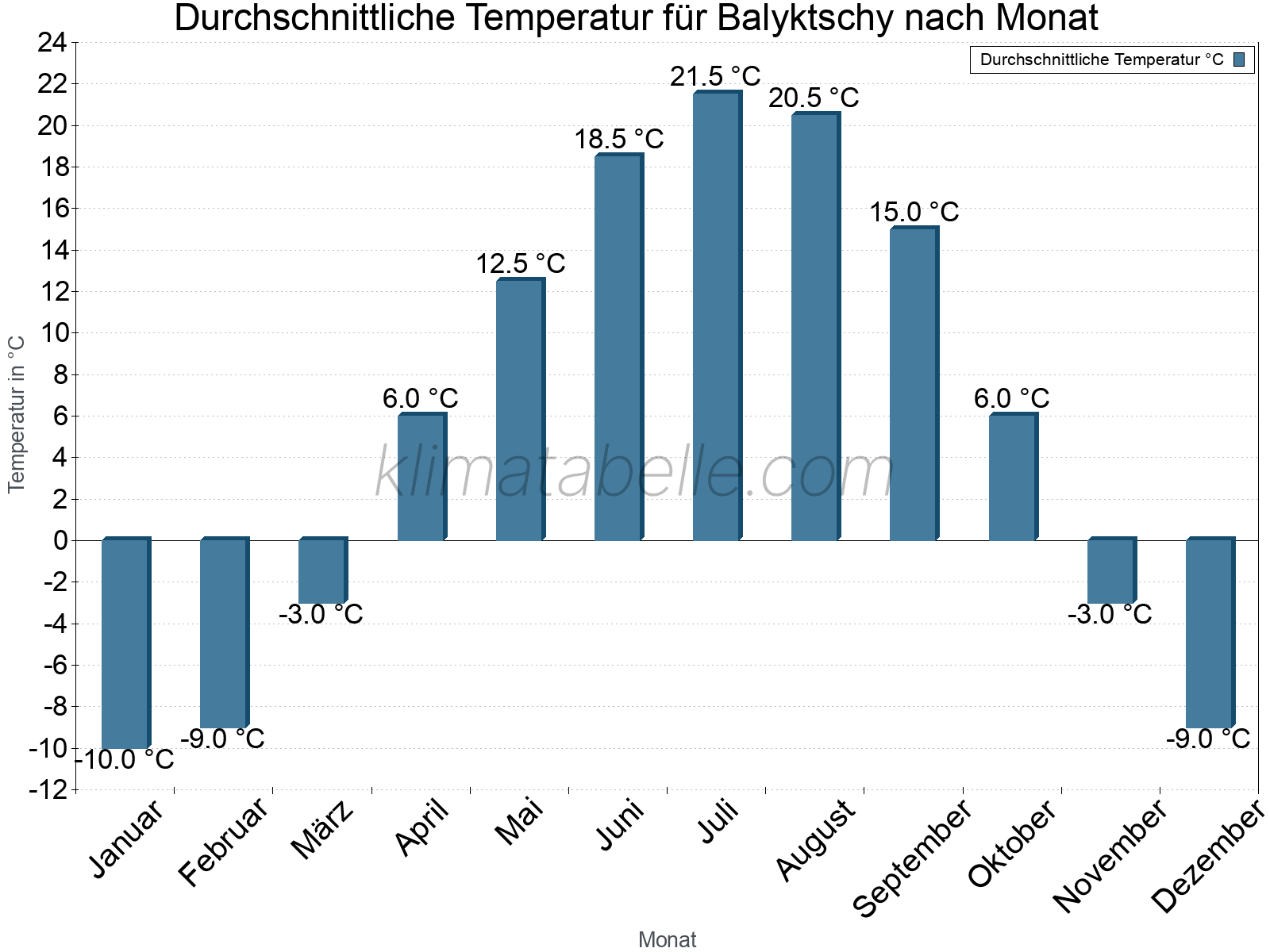 Jahresverlauf der gemittelten Temperatur je Monat. Balyktschy.