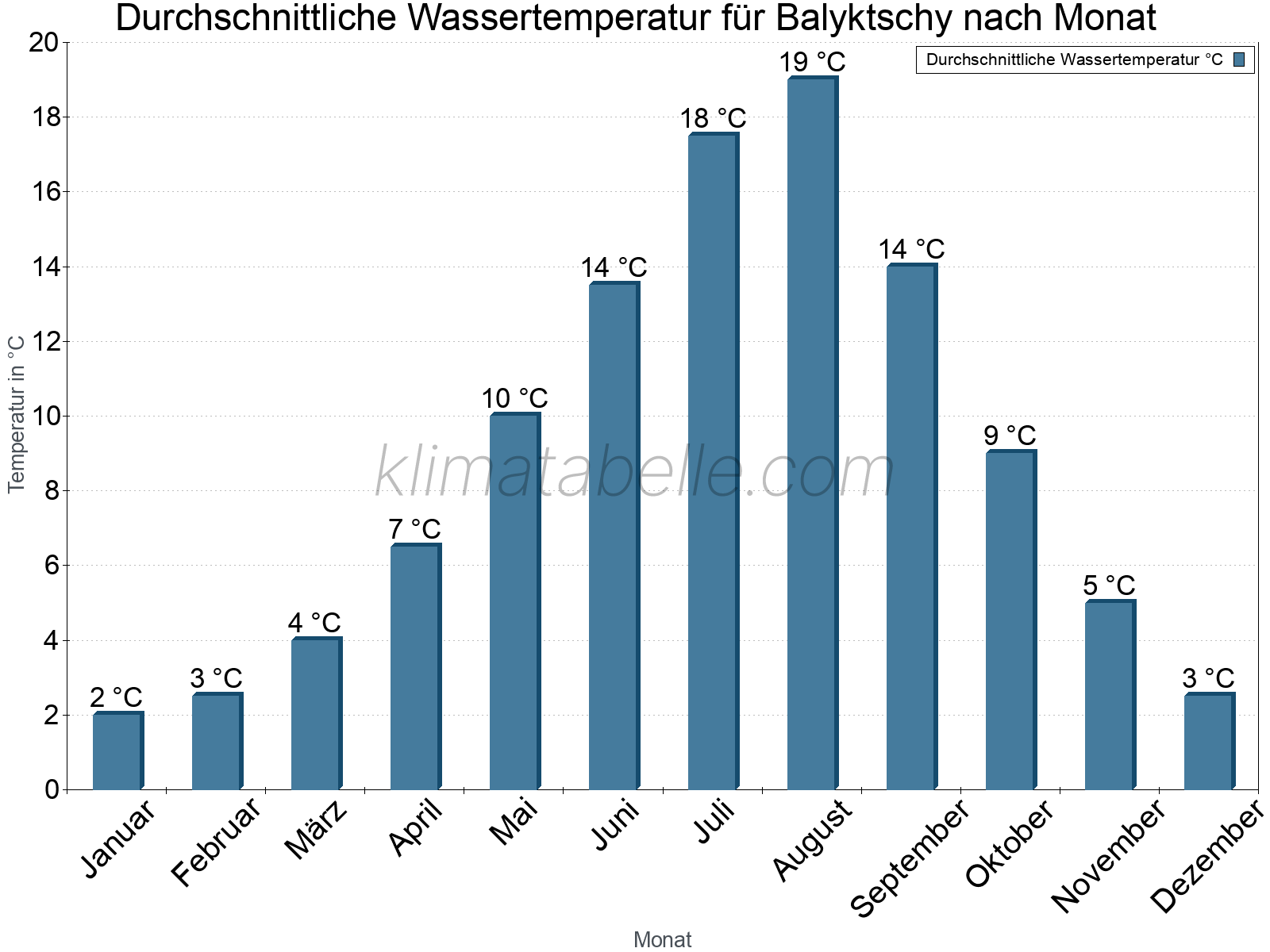 Monatliche Durchschnittstemperaturen des Wassers über das Jahr. Balyktschy.