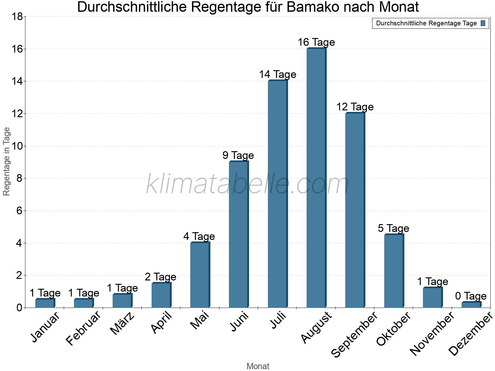 Monatliche Durchschnittswerte der Regentage im Jahresverlauf. Bamako.