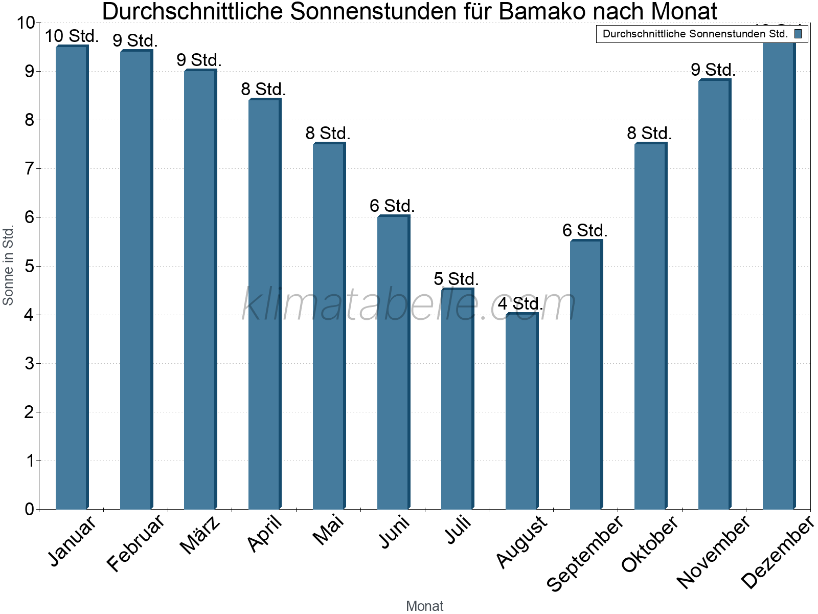 Monatliche Durchschnittswerte der täglichen Sonnenstunden im Jahresverlauf. Bamako.