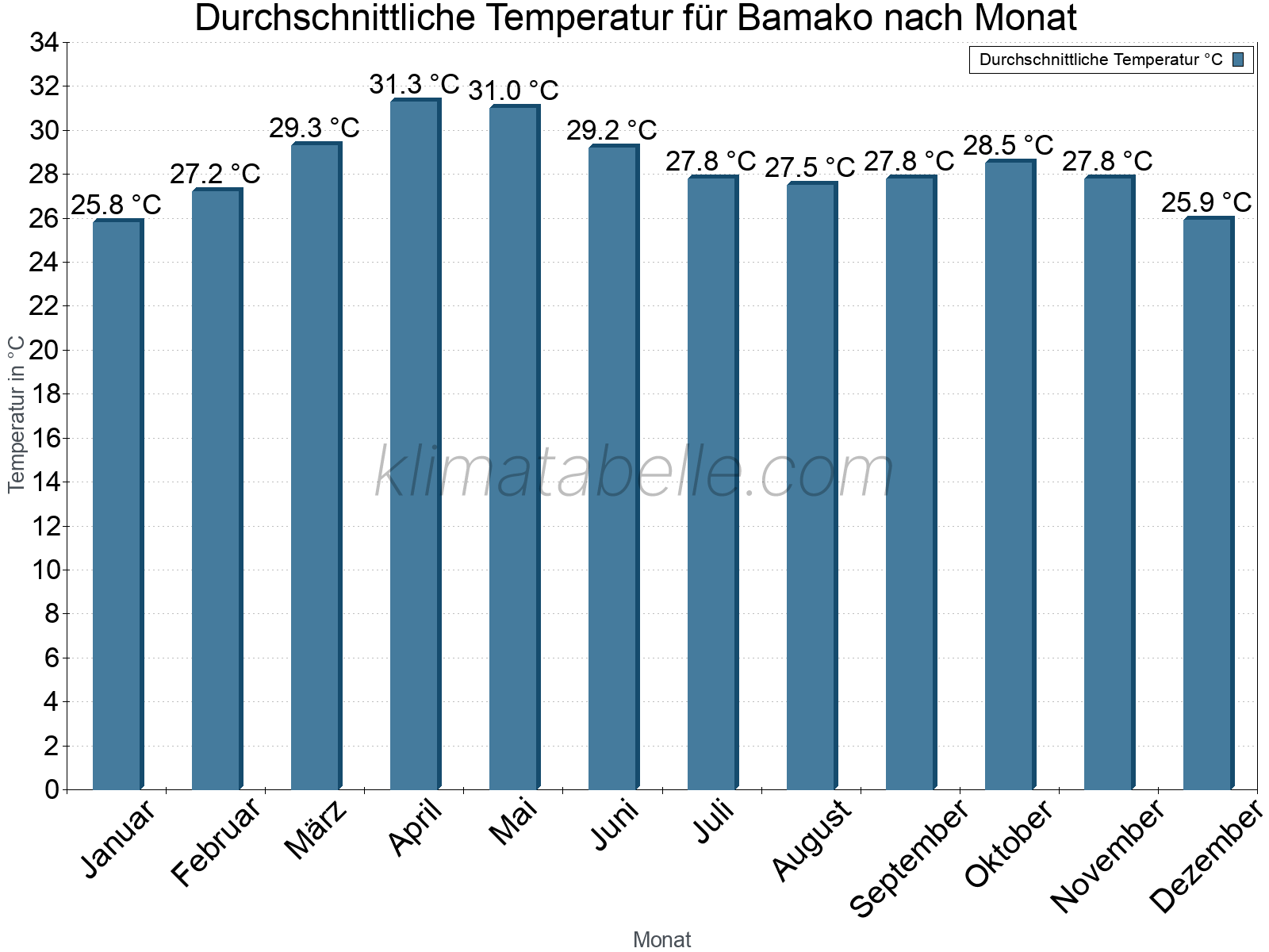 Jahresverlauf der gemittelten Temperatur je Monat. Bamako.