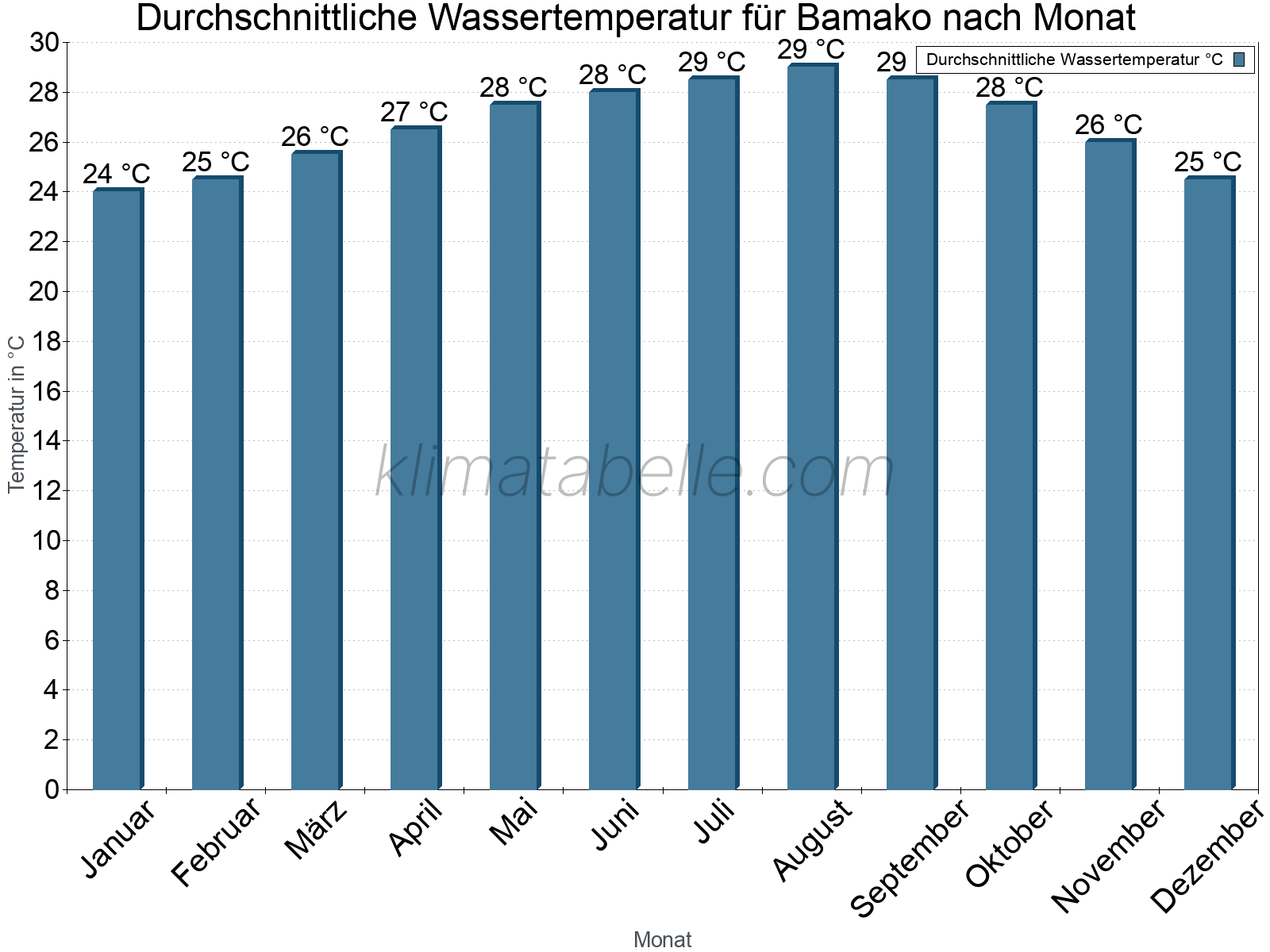 Monatliche Durchschnittstemperaturen des Wassers über das Jahr. Bamako.