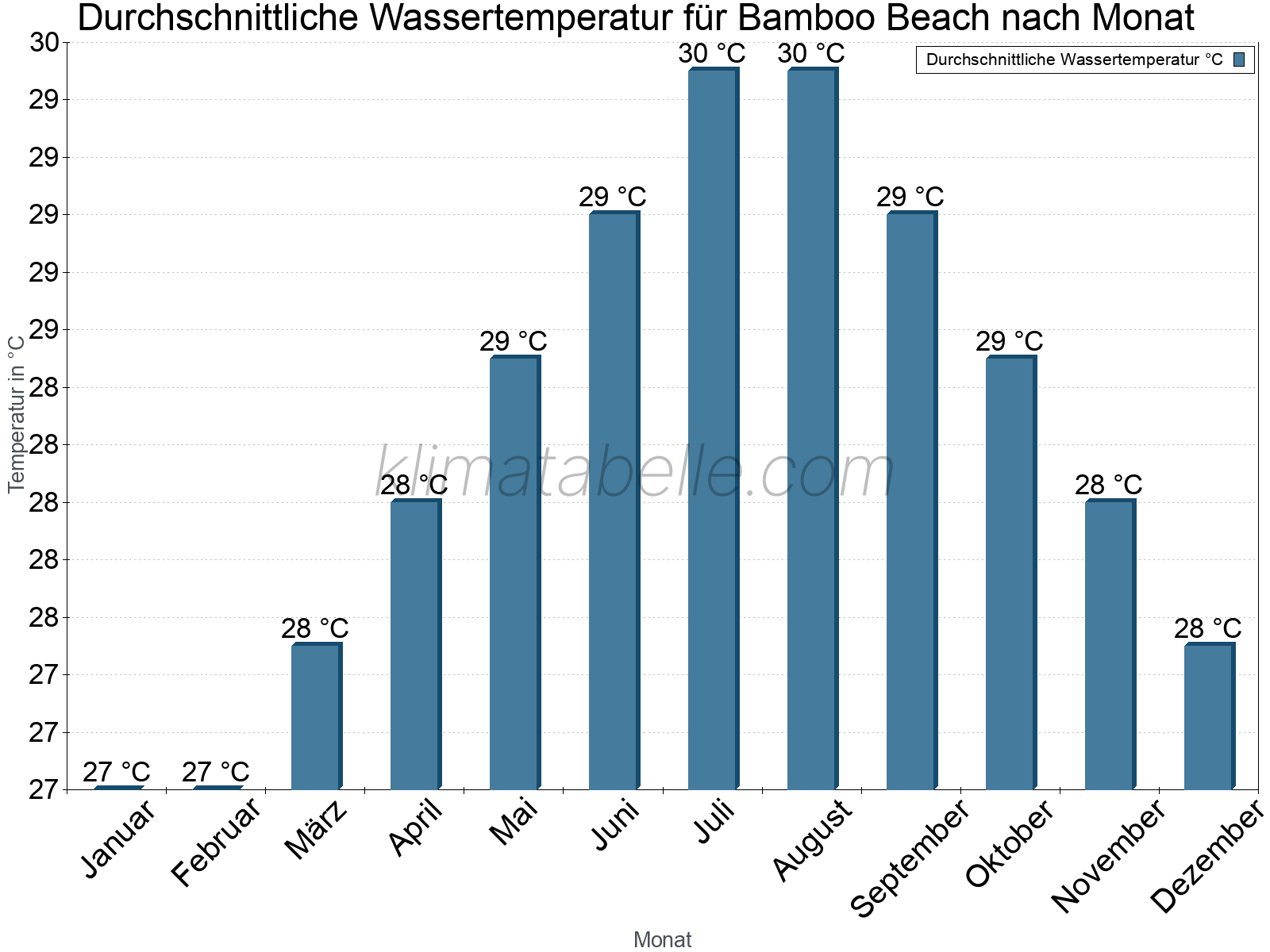Monatliche Durchschnittstemperaturen des Wassers über das Jahr. Bamboo Beach.