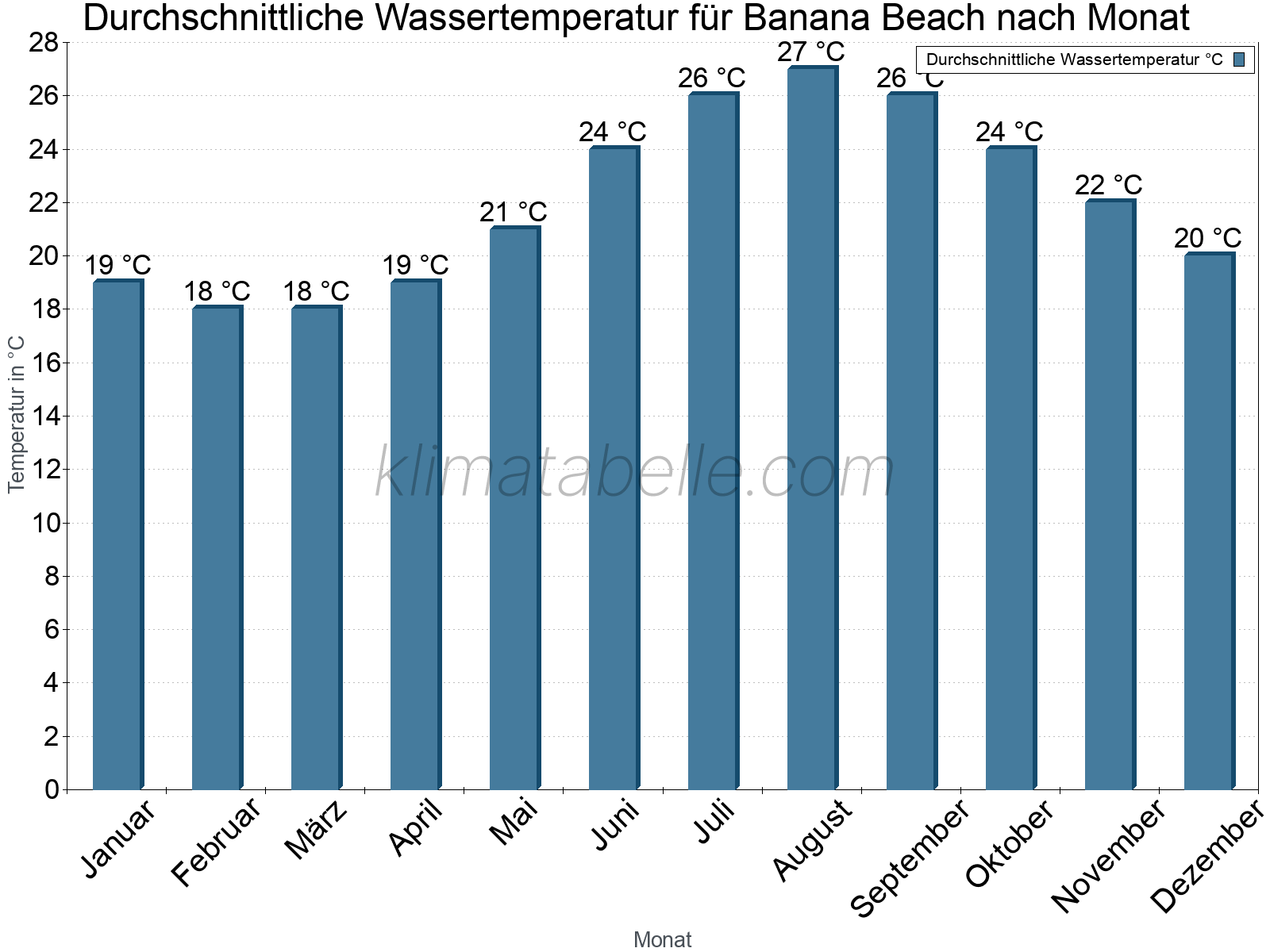 Monatliche Durchschnittstemperaturen des Wassers über das Jahr. Banana Beach.