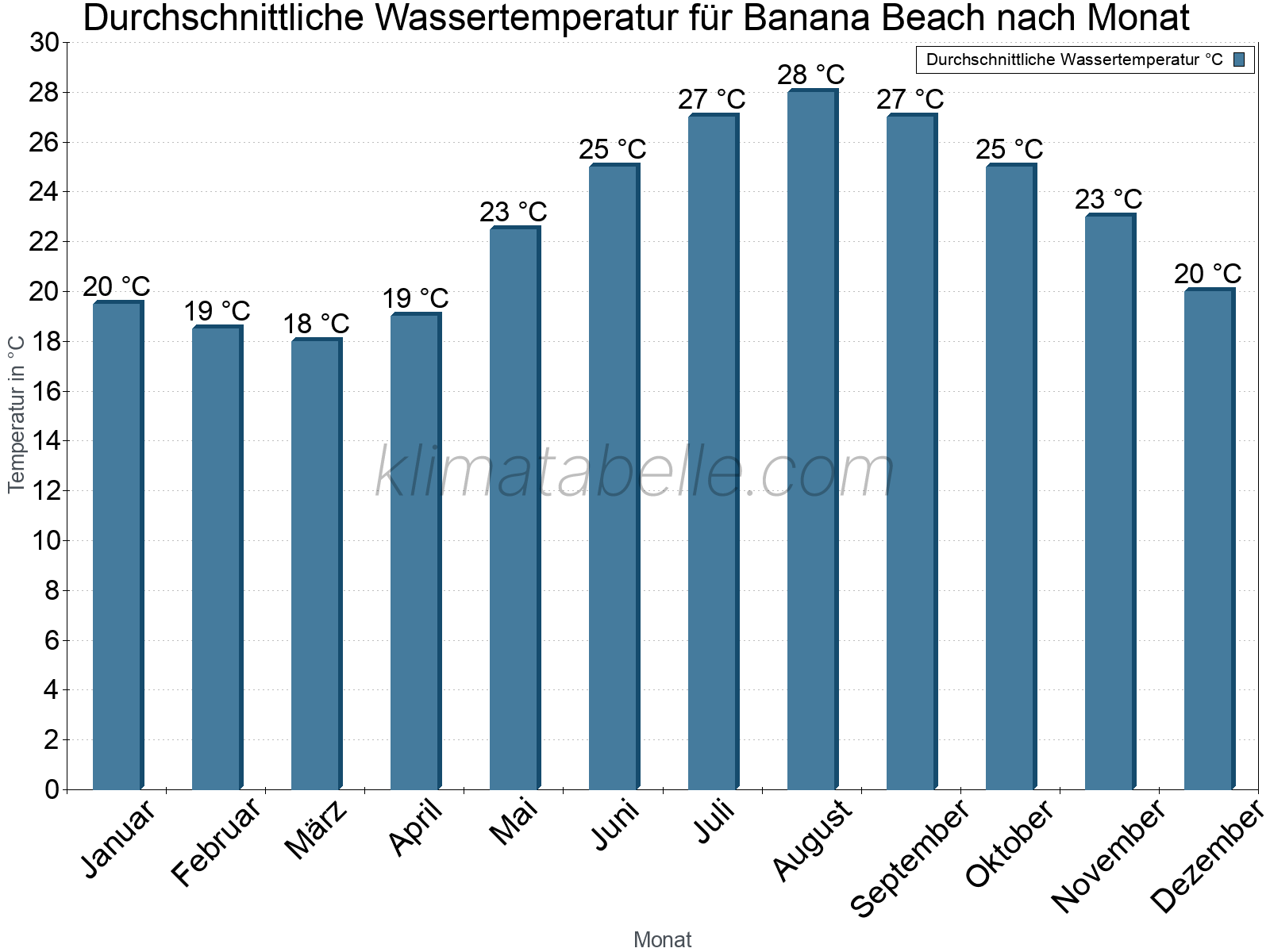 Monatliche Durchschnittstemperaturen des Wassers über das Jahr. Banana Beach.